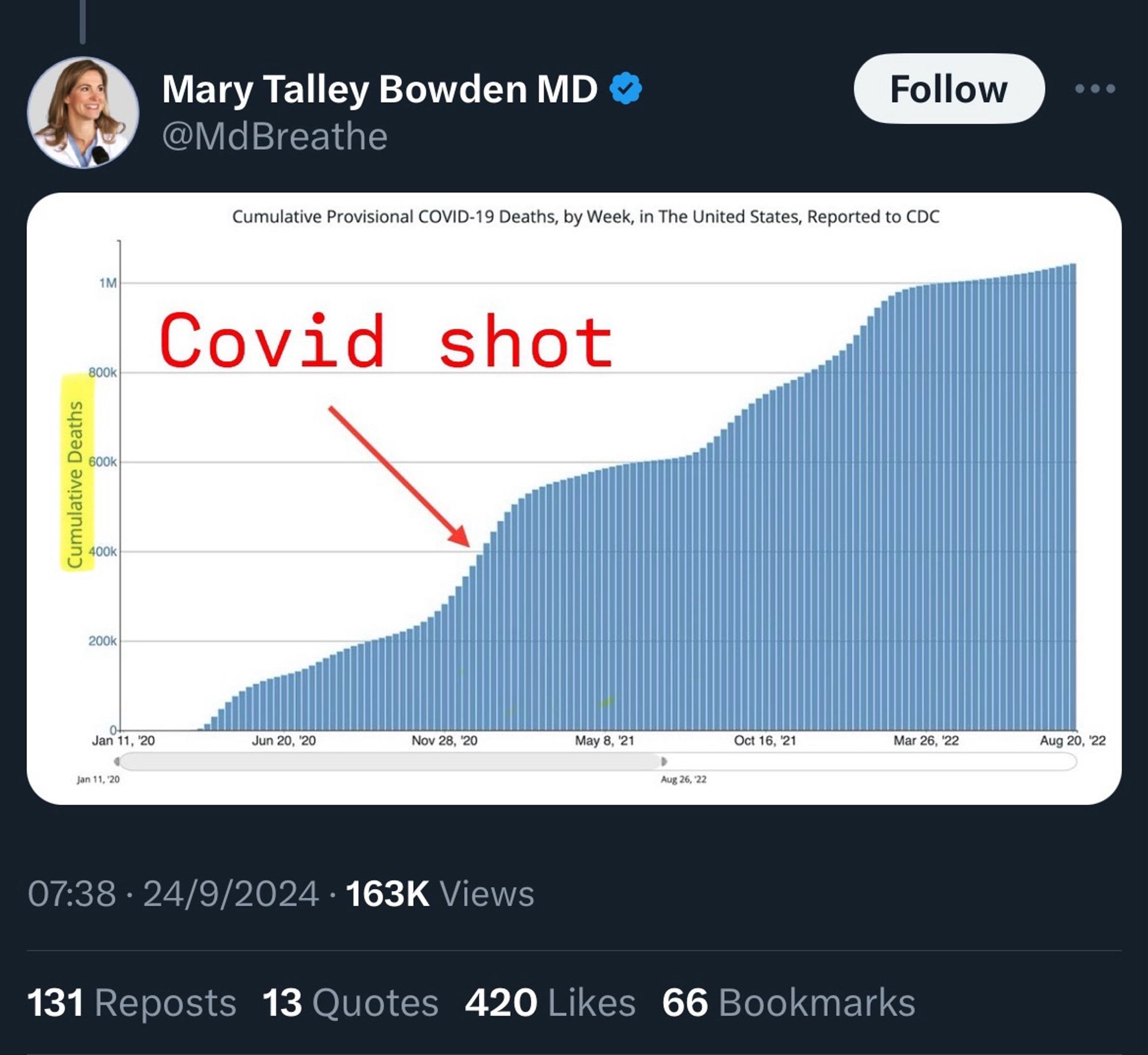 Mary Talley Bowden MD 
@MdBreathe

Graph of Cumulative Provisional COVID-19 Deaths, by Week, in The United States, Reported to CDC

07:38 • 24/9/2024 • 163K Views
131 Reposts 13 Quotes 420 Likes 66 Bookmarks