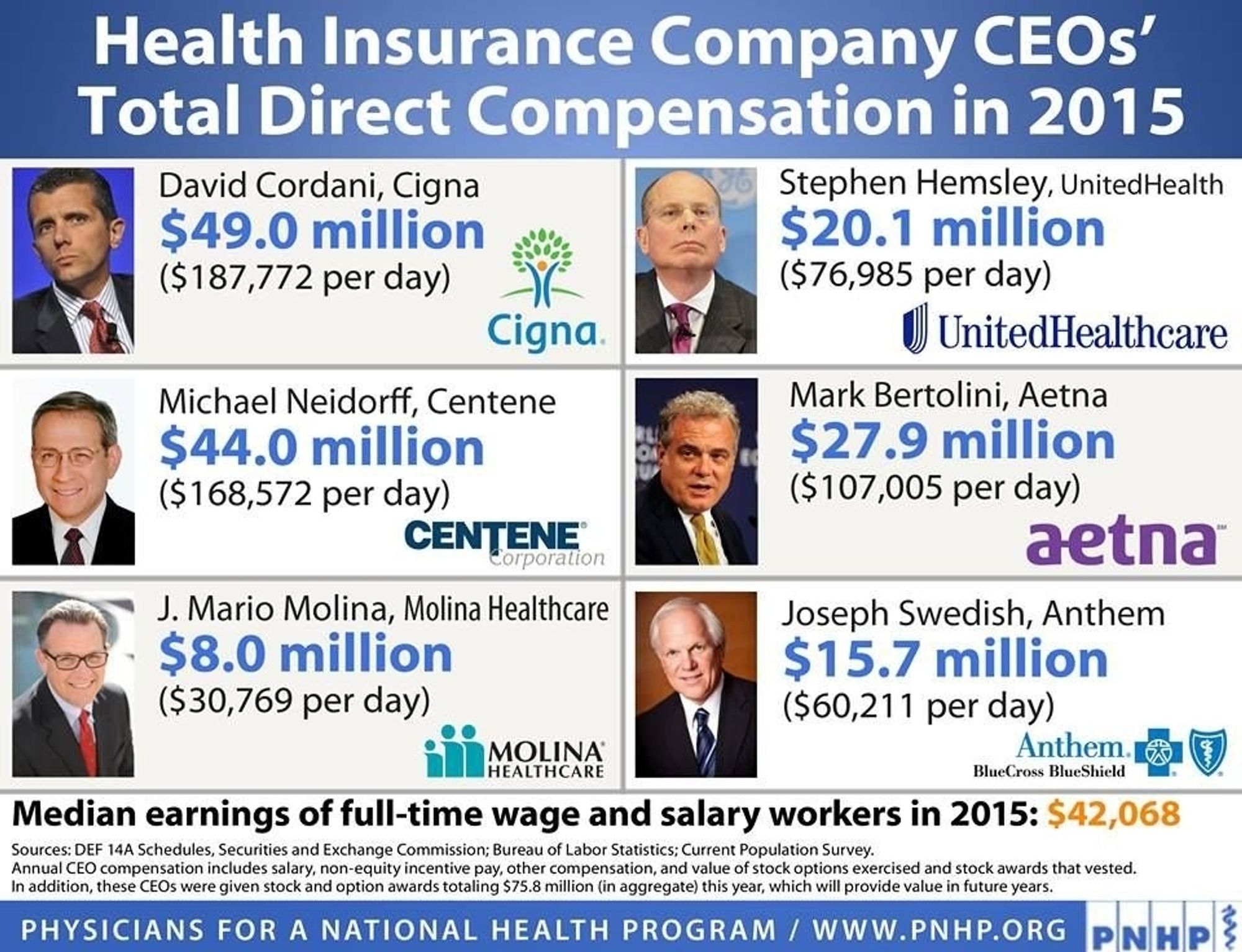 Health insurance CEO salaries compared to median earnings in 2015 of $42,068