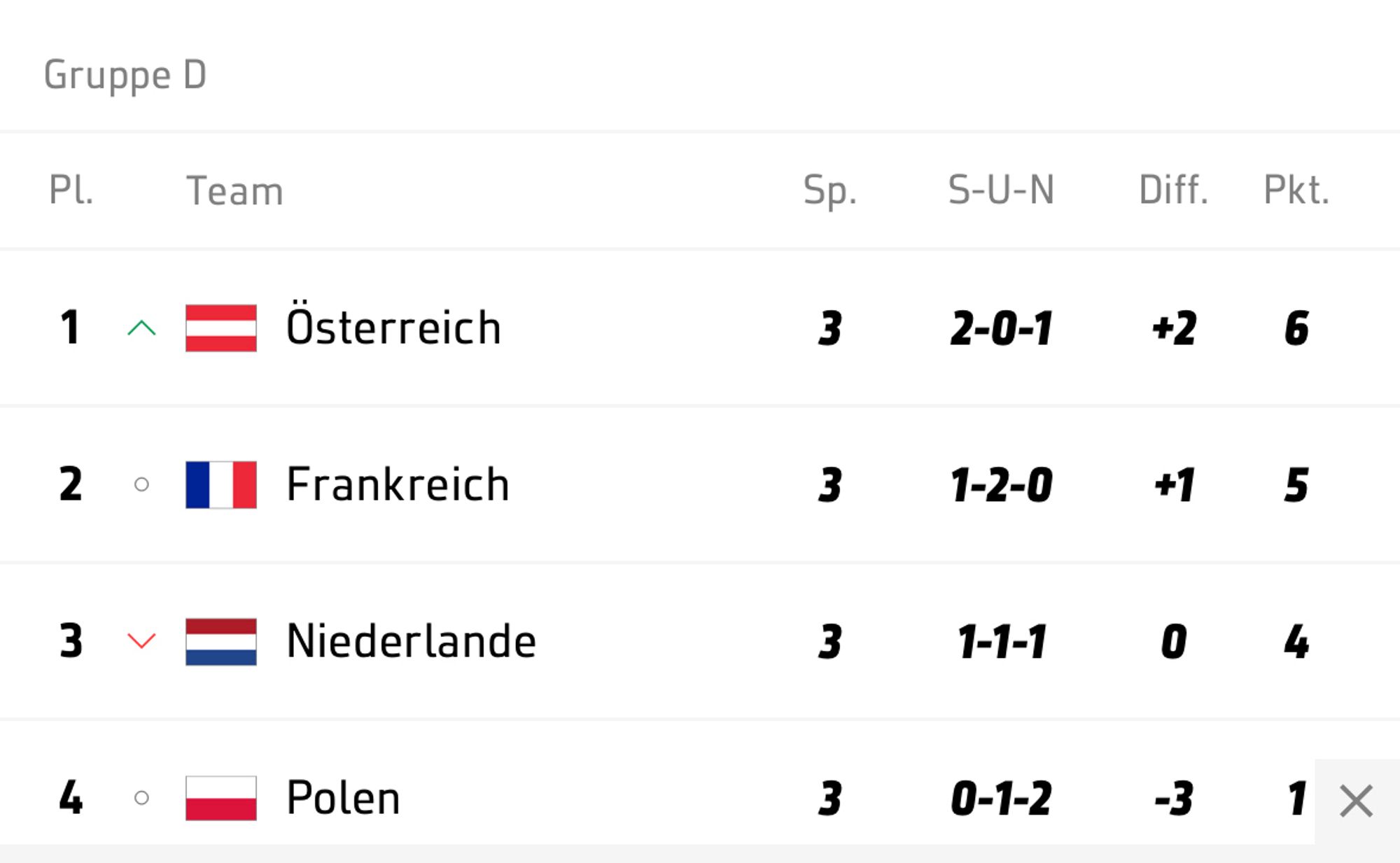 Endstand Tabelle der Gruppe D der EM:
1) Österreich (2-0-1, +2, 6)
2) Frankreich (1-2-0, +1, 5)
3) Niederlande (1-1-1, 0, 4)
4) Polen (0-1-3, -3, 1)