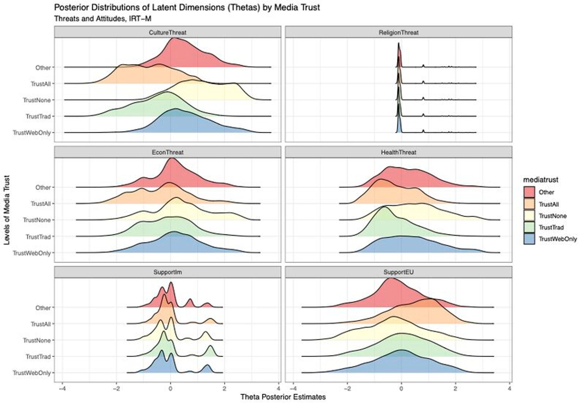 Distributions of latent perceptions of threats, grouped by attention to media.