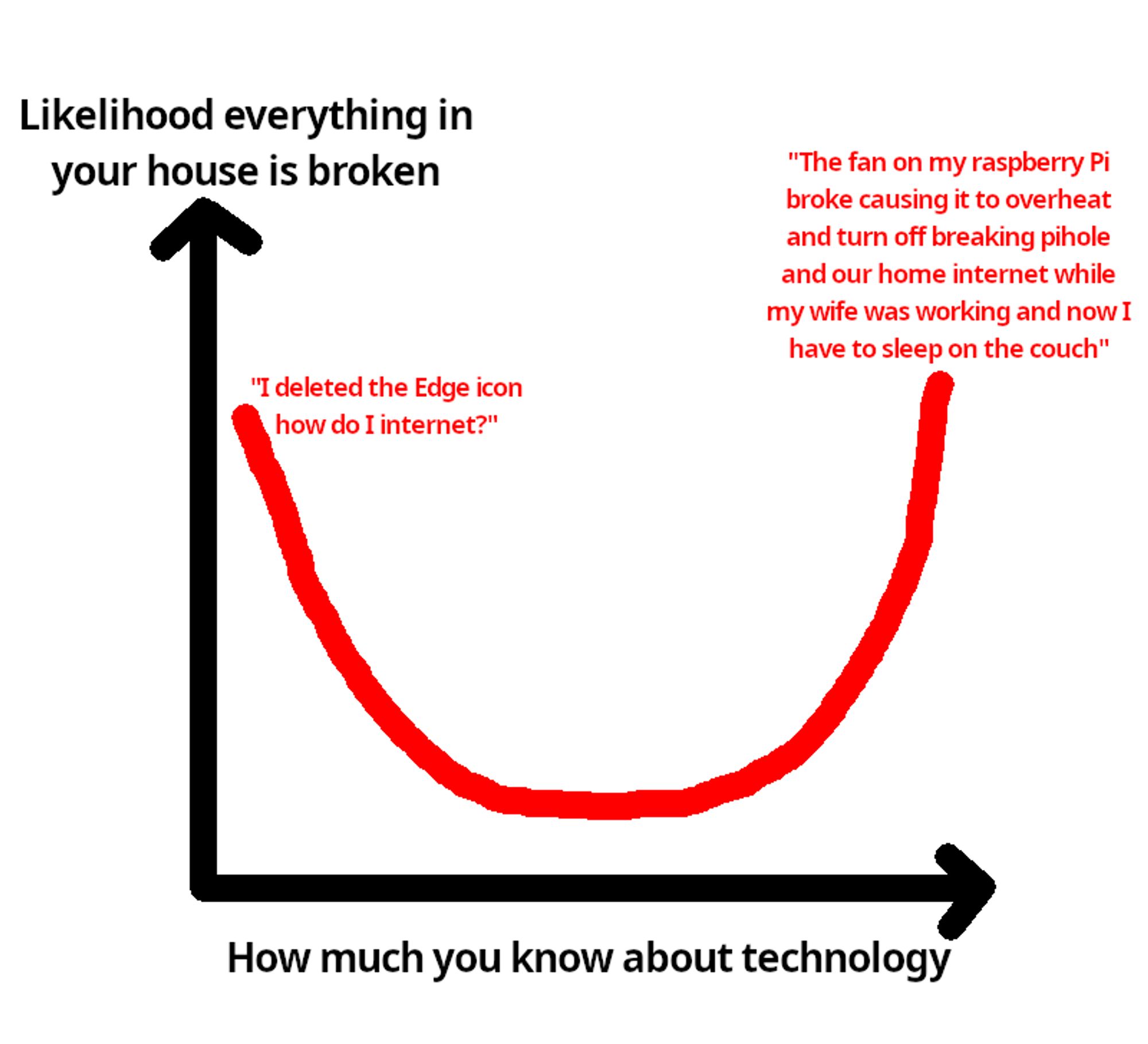 A graph meme. The two axes are labeled "How much you know about technology" and "Likelihood everything in your house is broken". The line forms a U-shape. The left side reads "I deleted the Edge icon how do I internet?". The right side reads "The fan on my raspberry Pi broke causing it to overheat and turn off breaking pihole and our home internet while my wife was working and now I have to sleep on the couch"