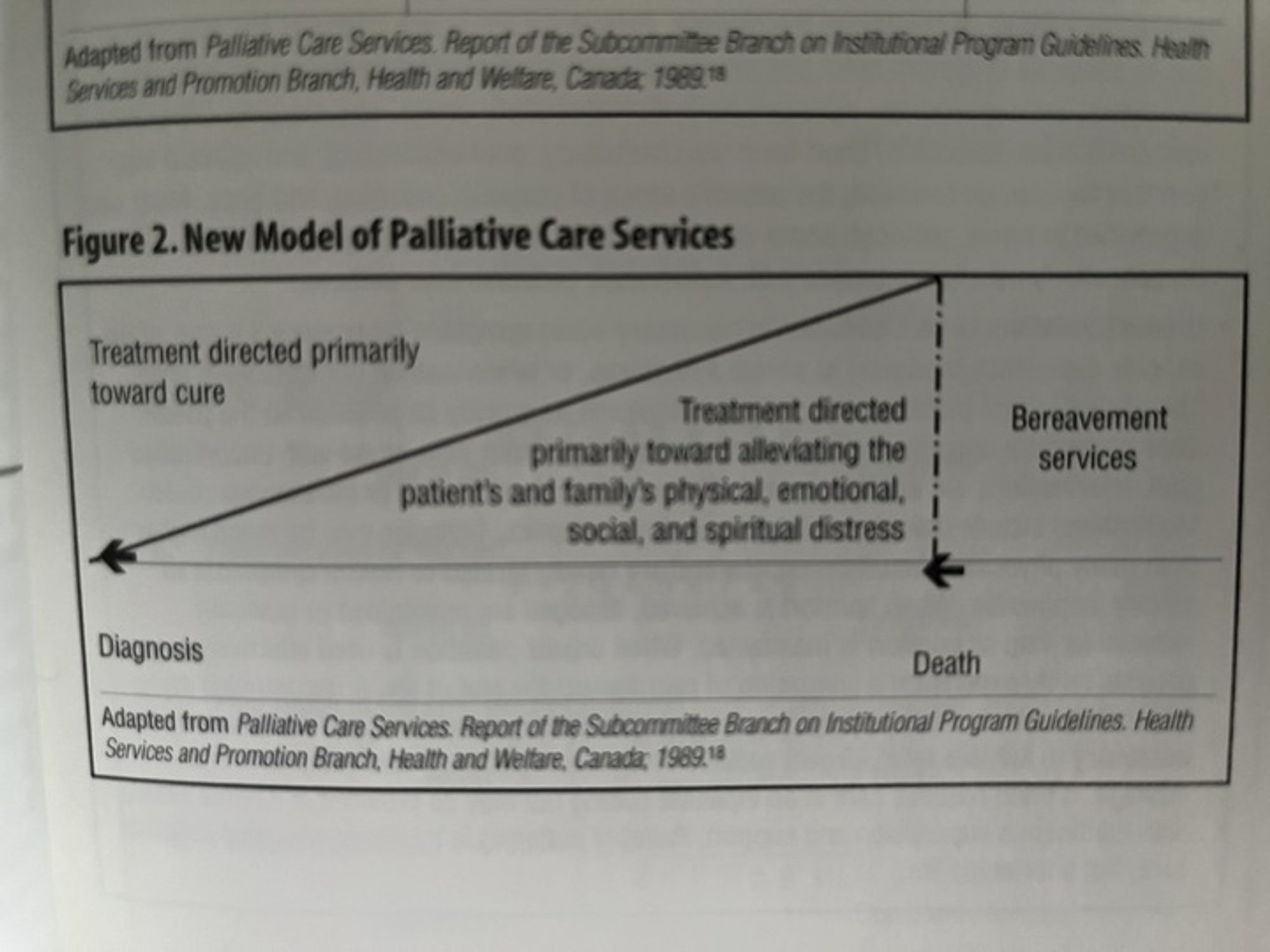 New Model of Palliative Care Services.

Shows transition from treatment directed primarily toward cure to treatment directed primarily towards alleviating distress.