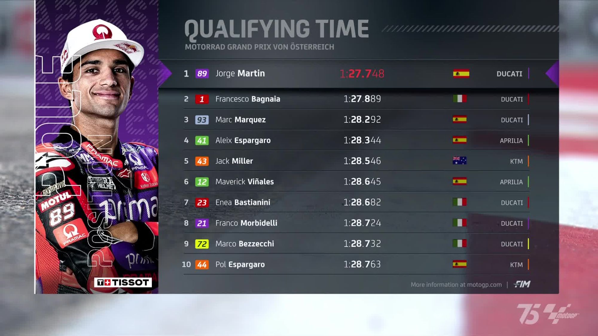 2024 Austrian MotoGP Qualification results:
1. Jorge Martin
2. Francesco Bagnaia
3. Dickhead aka TowKing