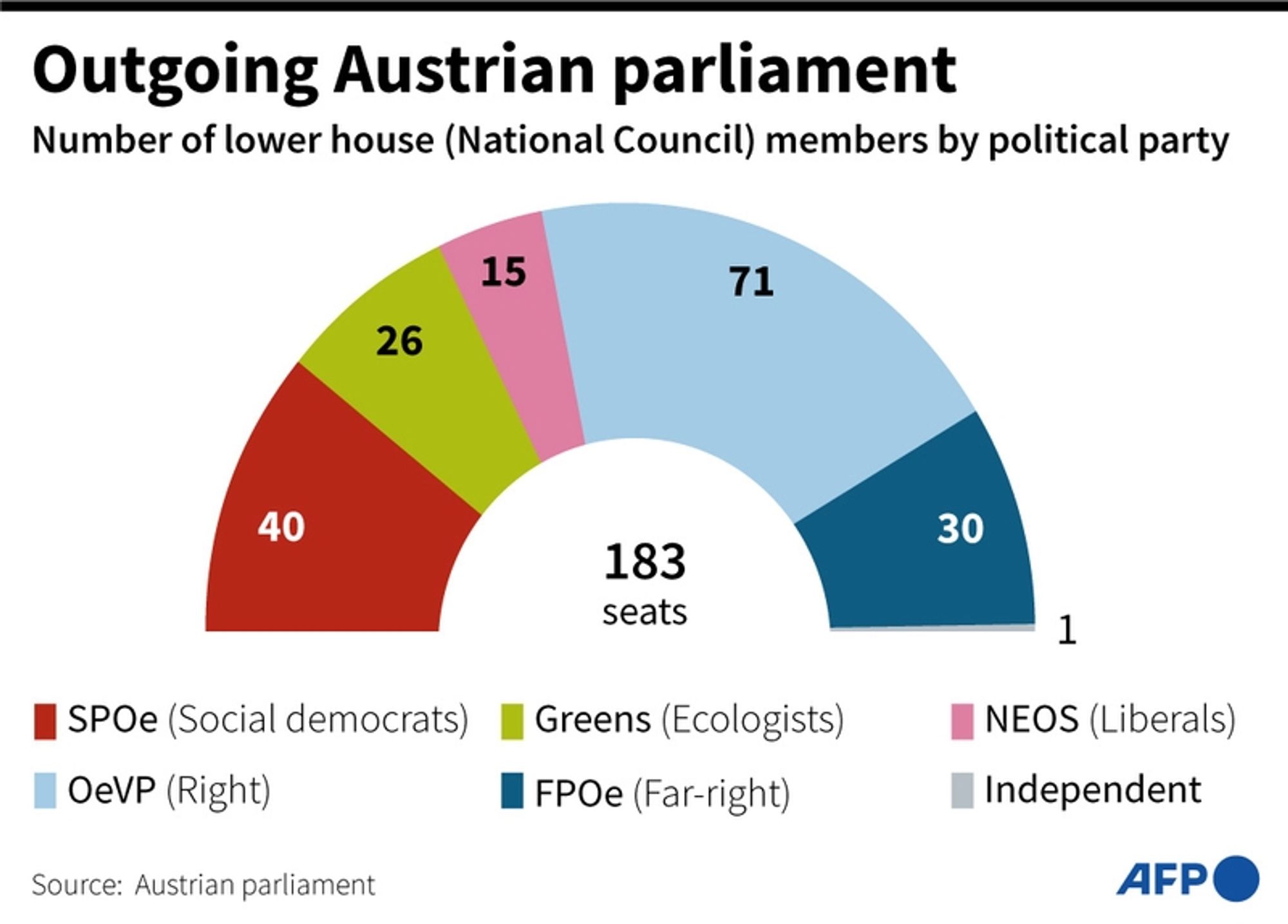 A circular infographic depicting the composition of the outgoing Austrian parliament's National Council by political party. The chart is segmented into different colored sections, each representing a political party and the number of seats each holds out of a total of 183. 

- The red segment on the left represents the SPOe (Social Democrats) with 40 seats.
- Adjacent to it, the green segment represents the Greens (Ecologists) with 26 seats.
- The light yellow section shows the OeVP (Right) with 71 seats, positioned at the top of the circular chart.
- The blue segment represents the FPoe (Far-right) with 30 seats, located at the lower right of the circle.
- A small light pink section indicates NEOS (Liberals) with 15 seats, while a tiny gray segment on the far right represents Independent members with 1 seat. 

The title "Outgoing Austrian parliament" is displayed prominently at the top, and the source is noted as the Austrian parliament. The overall design is clear and visually organized for easy comprehension of the political landscape.