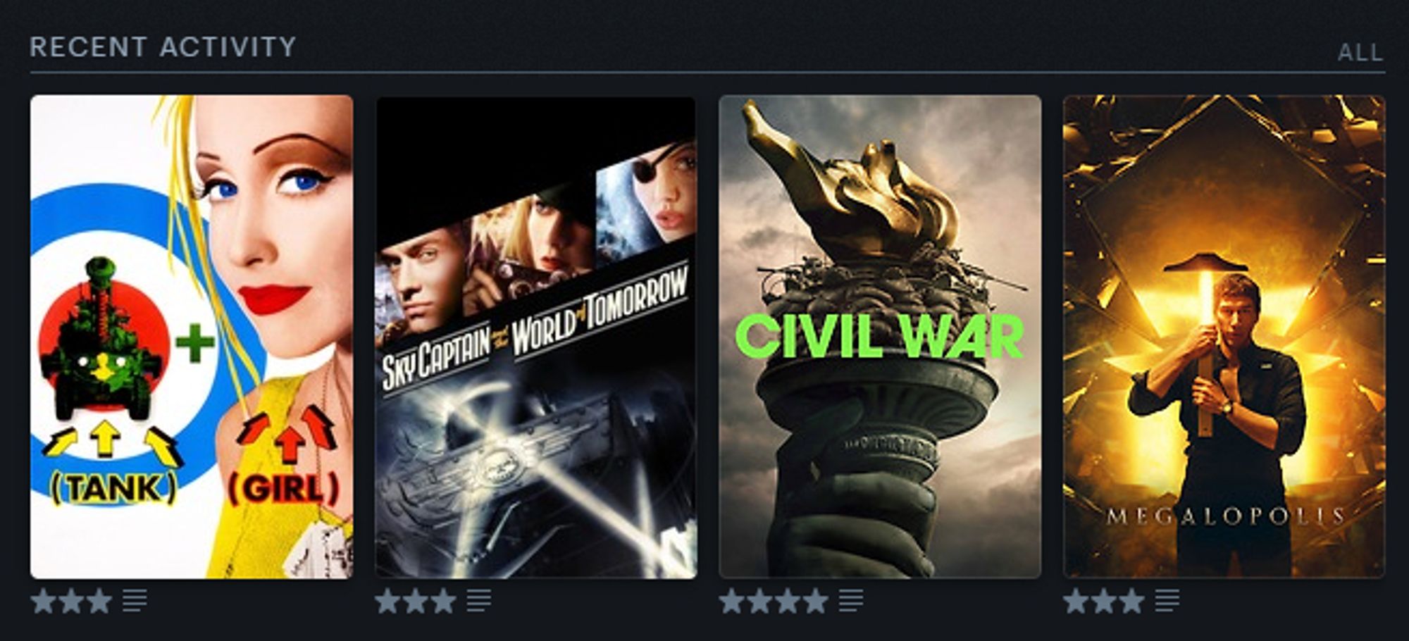 Recent Activity from Letterboxd. Movie posters pictured: Tank Girl (3 stars), Sky Captain and the World of Tomorrow (3 stars), Civil War (4 stars), Megalopolis (3 stars)