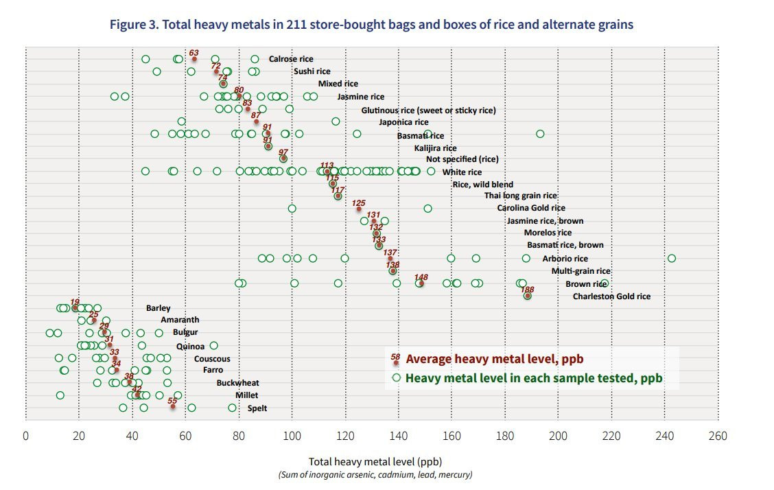 An average heavy metal level and heavy metal test result chart for 211 store-bought bags and boxes of rice and alternate grains. The general trend is California and Sushi Rice short and medium grain rice is lowest, but highest are Rice Belt grown long-grain rices from the American South and Italian Arborio rice.

Meanwhile Barley, Amaranth, Bulgar Wheat, Quinoa, Couscous, Farro, Buckwheat, Millet, and Spelt Wheat are all far lower than even the low Calrose rose.