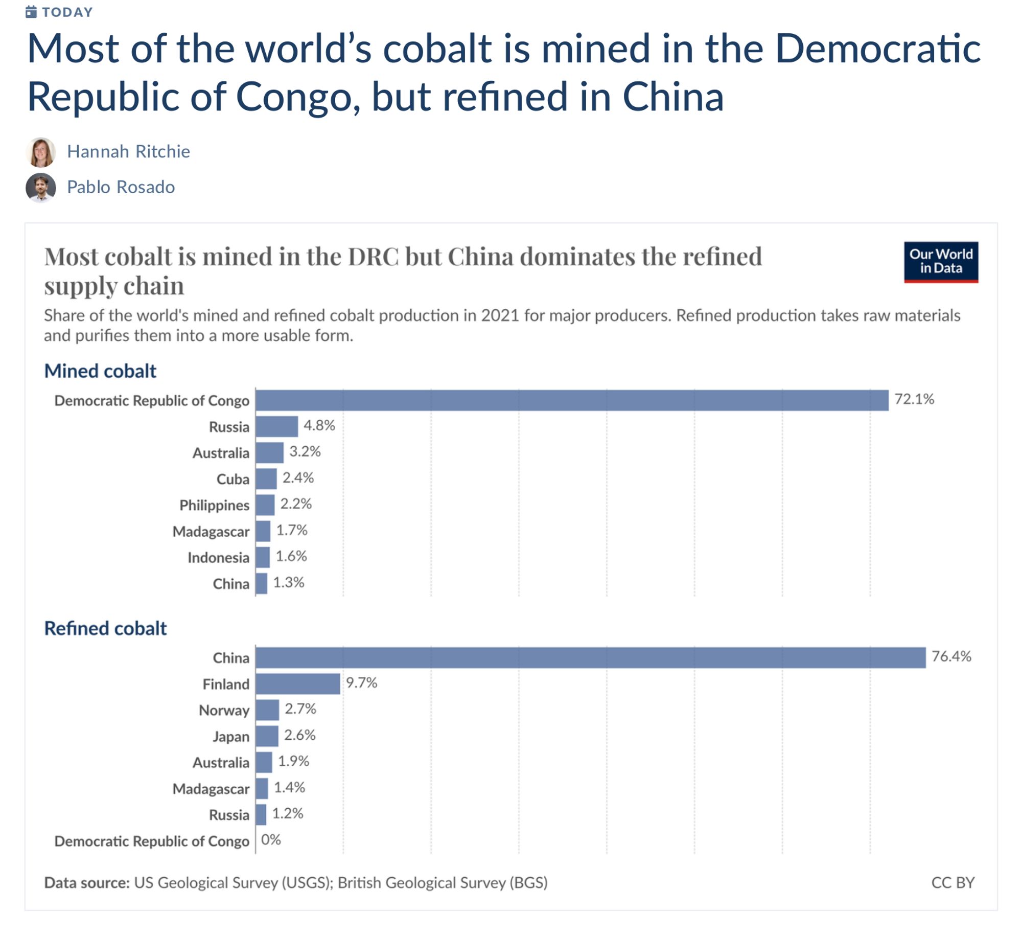 Bar chart showing each country's share of global mined and refined cobalt in 2021. The DRC produces around three-quarters of the world's mined cobalt, but almost none of the refined cobalt. China dominates the refined supply chain.