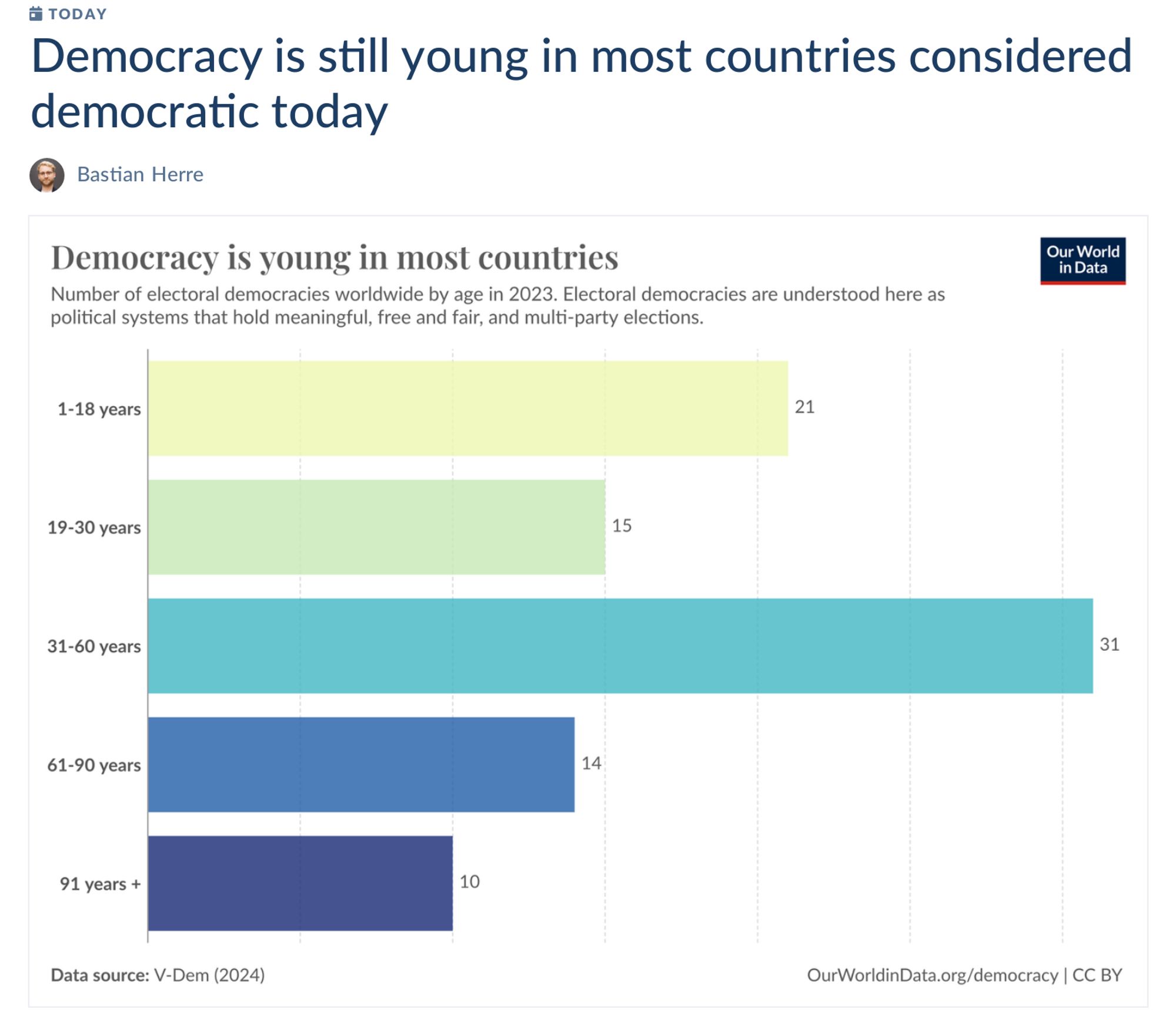 Bar chart titled "Number of electoral democracies by age, World, 2023". It categorizes political systems by type and age, based on the classification by Lührmann et al. (2018) and V-Dem data. Most democracies are less than a generation old, and few are older than three generations.