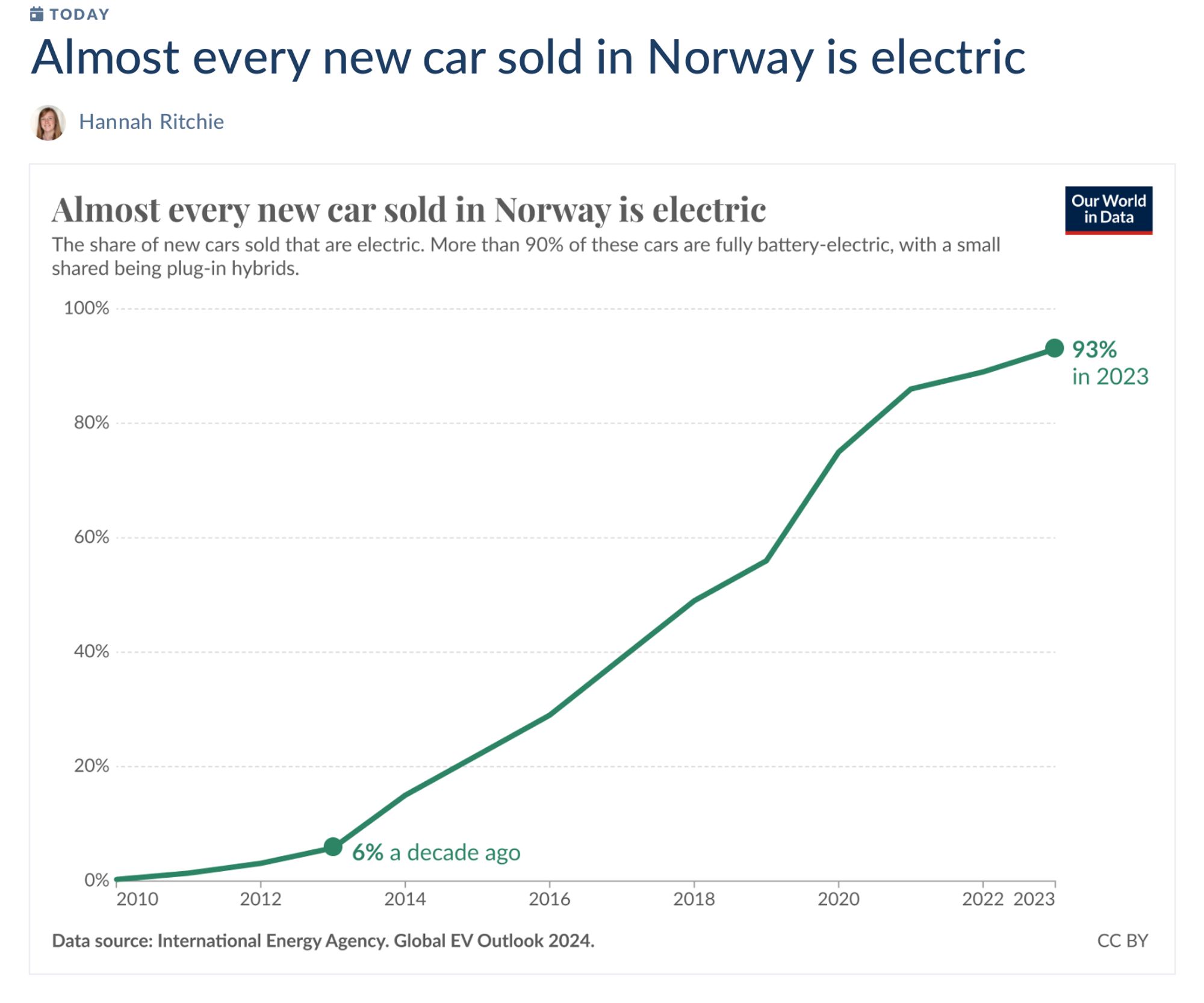 Line chart showing the increase in the share of new cars in Norway that are electric. This is now over 90%.