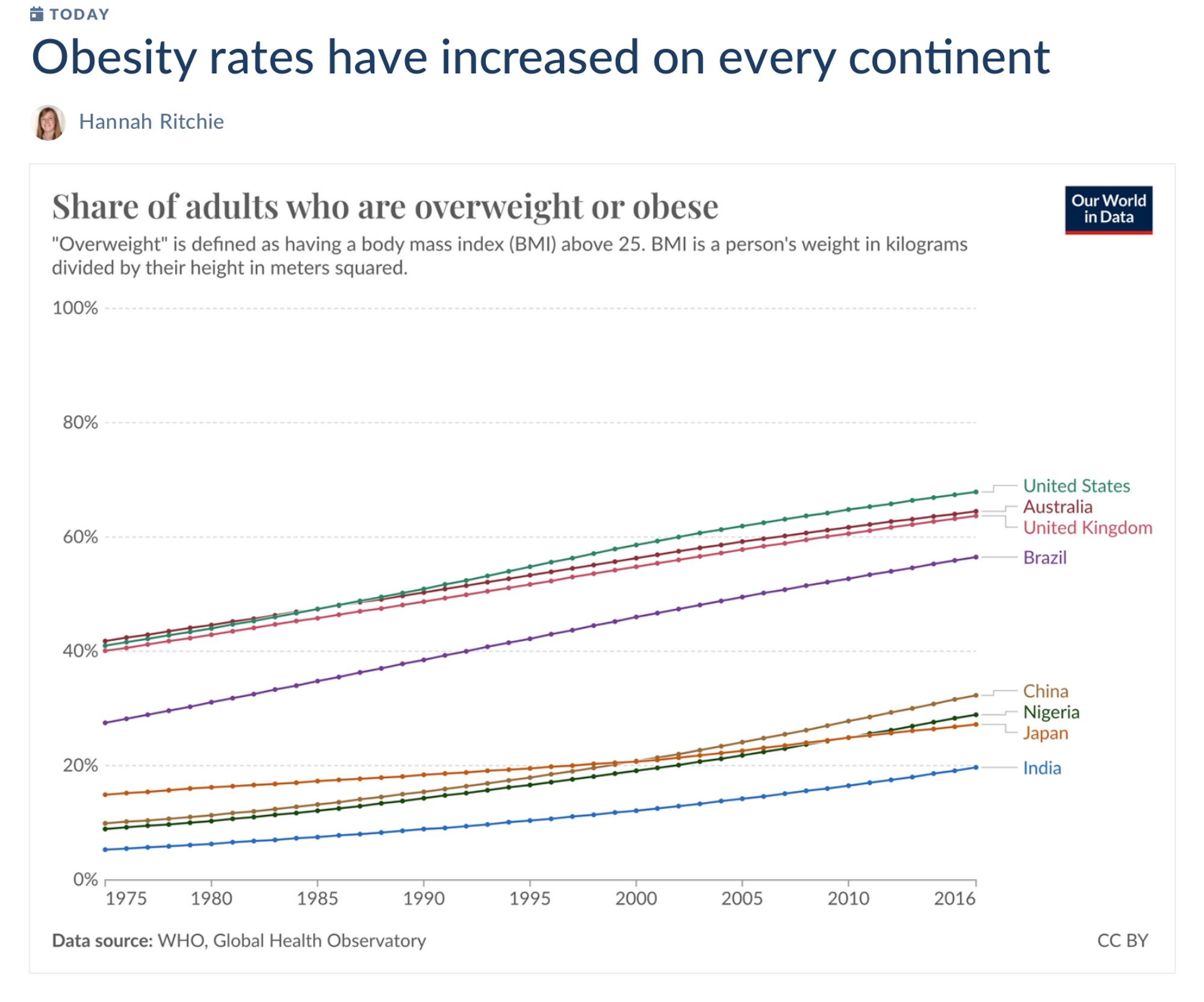 Line chart showing obesity rates from 1975 to 2016 across a range of countries. In all regions, these rates have increased.