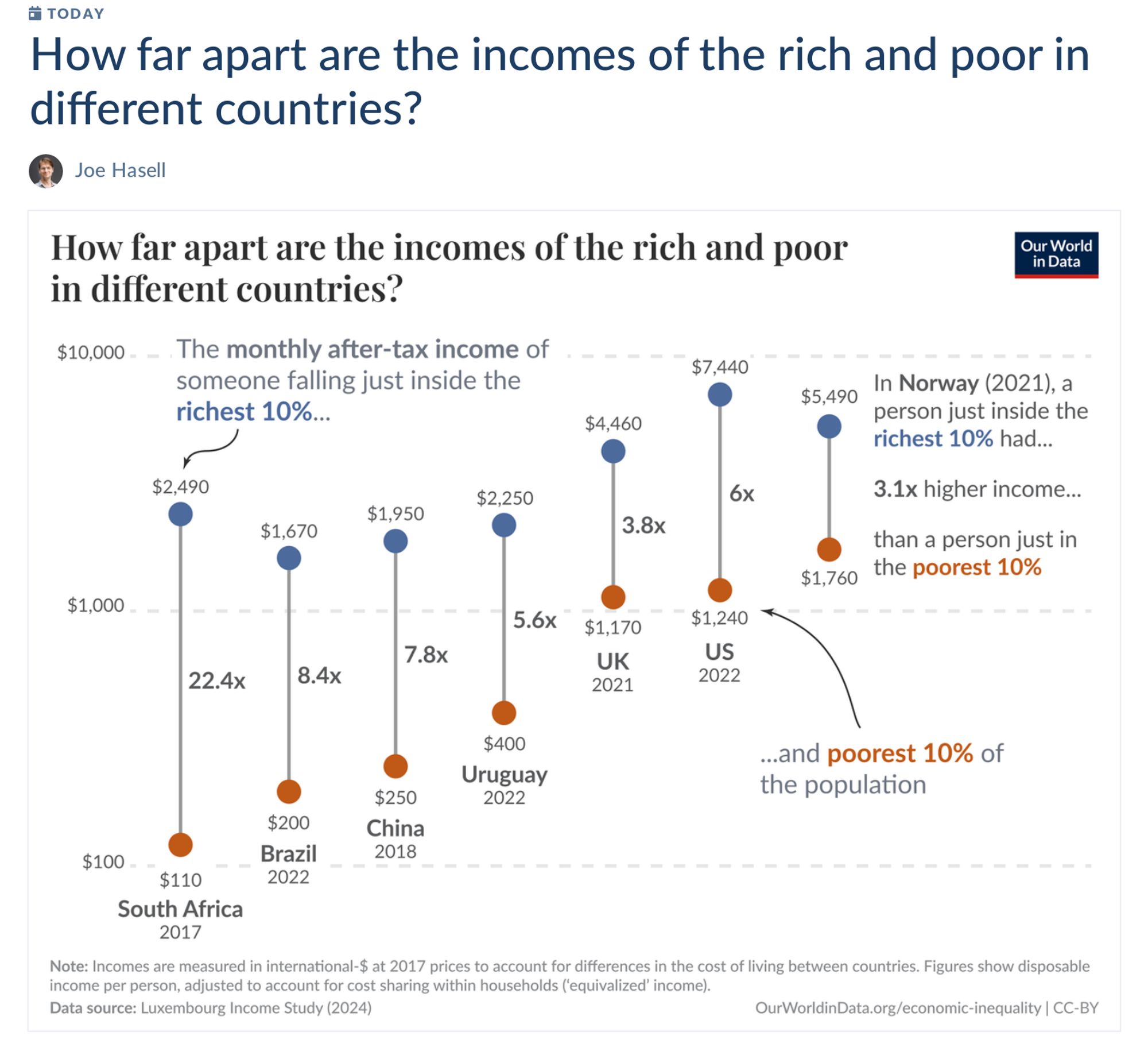 This chart, titled "How far apart are the incomes of the rich and poor in different countries?" compares the monthly after-tax income of individuals in the richest 10% and the poorest 10% across various countries. The income disparities are represented visually with vertical lines and circles for each country, showing the ratio between the two groups. For instance, in South Africa (2017), the richest 10% earn 22 times more than the poorest 10%, while in Norway (2021), the richest 10% earn only 3.1 times more. Other countries included are Brazil (2022), China (2018), Uruguay (2022), the UK (2021), and the US (2022), with the disparity ranging from 3.1x in Norway to 22x in South Africa. All incomes are measured in international dollars at 2017 prices to account for differences in the cost of living. Data source: Luxembourg Income Study (2024).