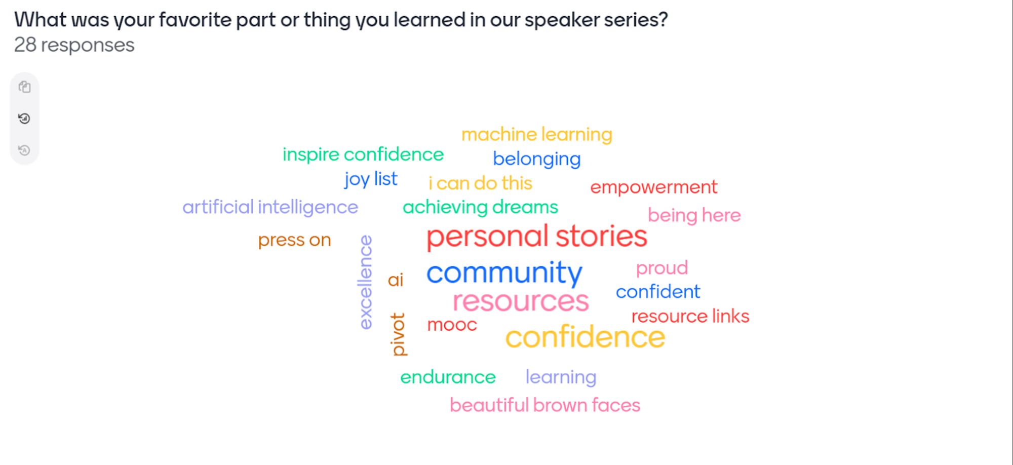 A visual survey of participant responses to “What was your favorite part or thing you learned in our speaker series?” during Community Call 3: Data science is for us. Word cloud. Largest words are community and personal stories, followed by resources, confidence, beautiful brown faces, and about 15 additional words in smaller font