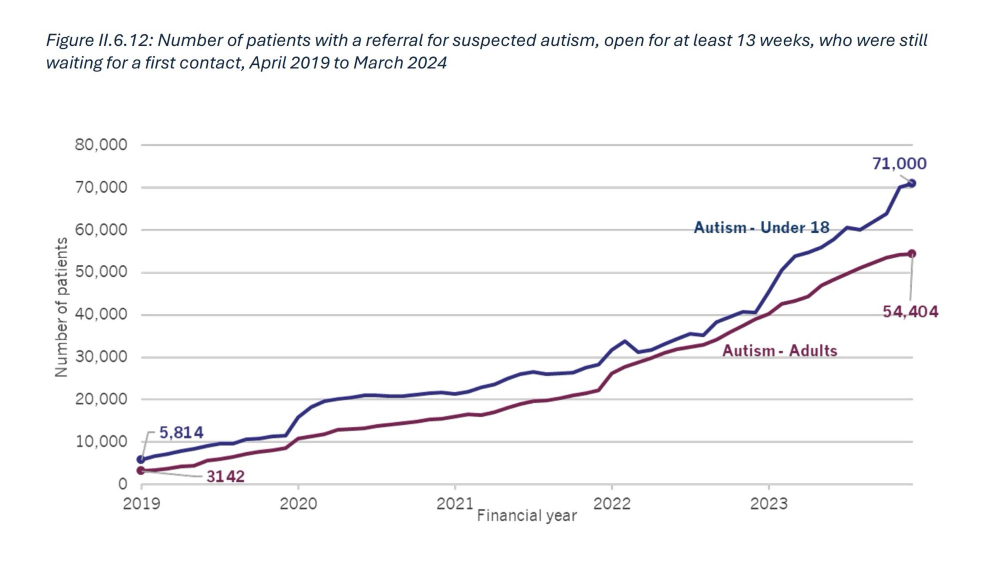 Number of patients with a referral for suspected autism, open for at least 13 weeks, who were still waiting for a first contact, April 2019 to March 2024

In 2019 at least 5,800 children had waited longer than 13 weeks and at least 3,100 adults had waited longer than 13 weeks for an autism assessment. By 2024 these numbers had reached 71,000 children and 54,000 adults on a curve resembling a slow extrapolation.