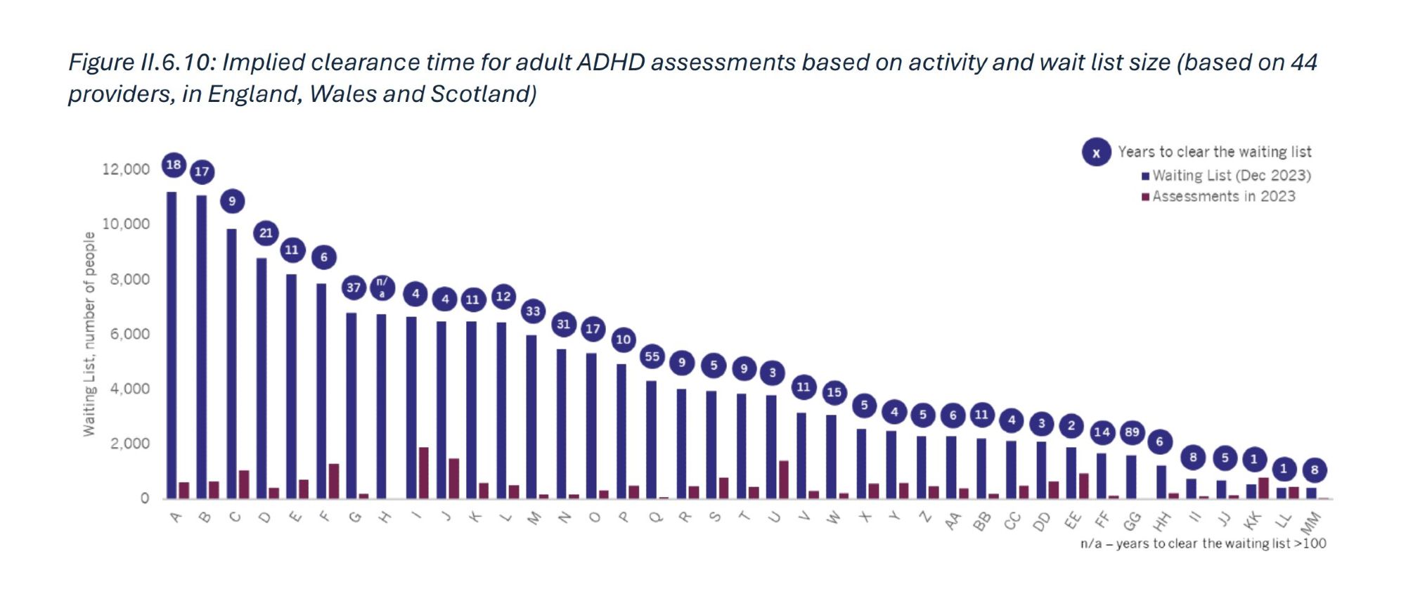 A graph depicting the implied clearance time for adult ADHD assessments based on activity and wait list size (based on 44
providers, in England, Wales and Scotland).

The graph shows a low level of assessments made in 2023 compared to the waiting list numbers in 2023 with many of the anonymised providers far outweighed by waiting lists.