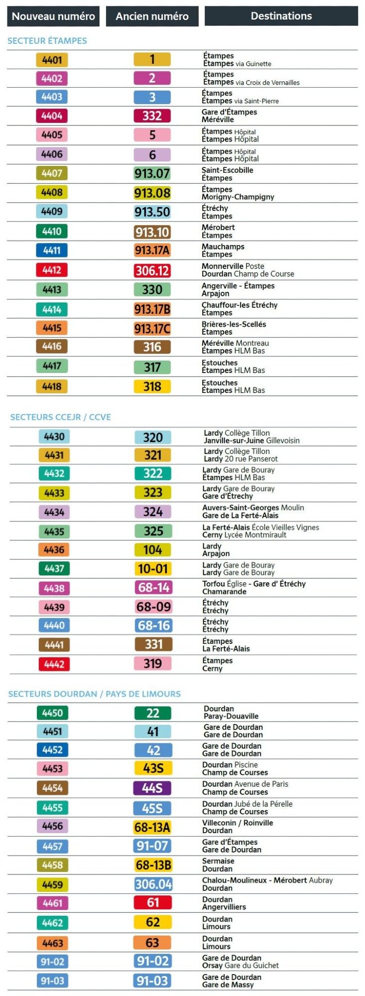 image dédiée au sud. Les lignes 1 2 3, et 5 6, deviennent 4401 à 4403 et 4405 4406. 10-01 devient 4437. La 22 = 4450. 41 et 42 sont 4451 et 4452. Les 43S 44S et 45S deviennent 4453, 4454, 4455. 61 62 63 = 4461 4462 4463. 68-09 = 4439. 68-13A = 4456 et 68-13B = 4458. 68-14 = 4438. 68-16 = 4440. 91-02 et 91-03 ne changent pas. Mais 91-07 devient 4457. La 104 devient 4436. La 306 point 04 devient 4459 mais 306 point 12 = 4412. Les 316 317 318 deviennent 4416 4417 4418. Mais la 319 devient 4442. 320 = 4430. 321 = 4431. Idem de 322 à 325 = 4432 à 4435. La 330 = 4413. La 331 devient 4441. Mais la 332 devient 4404. La 602 point 12 devient 4412. Pour finir, les lignes en "913 point"... la 07 devient 4407. La 913 point zéro 8 = 4408. 10 = 4410. 17A devient 4411. 17B = 4414. point 50 = 4409. Enfin 913 point 17C = 4415.