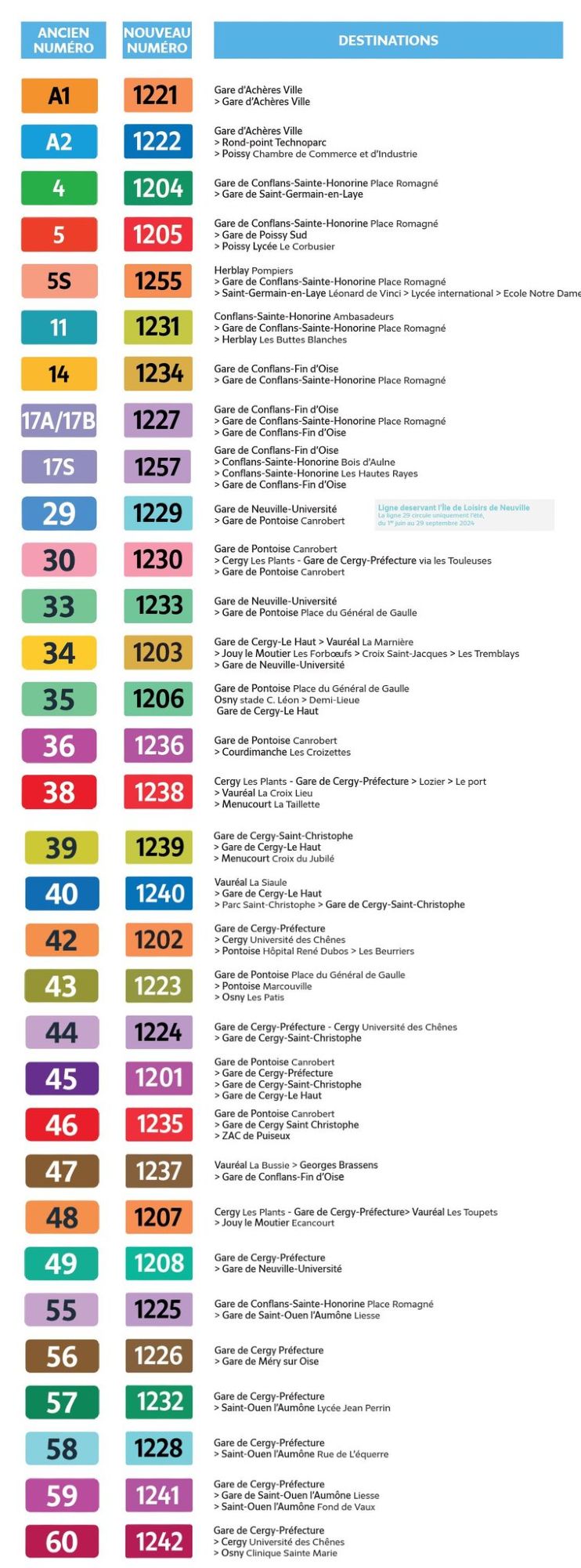 image dédiée au nord, renumérotation des bus. Achères Conflans Saint-Germain Cegy Poissy Herblay ou Pontoise. La ligne A1 devient 1221. A2 devient 1222. Les lignes 4 et 5 à Conflans deviennent 1204 et 1205. 5S devient 1255. 11 = 1231. 14 = 1234. 17A et 17B deviennent conjointement la 1227. 17S devient 1257. 29 = 1229. 30, 1230. 33, 1233. 34, 1203. 35, 1206. 36, 1236. 38, 1238. 39, 1239. la 40 devient 1240. 42, 1202. 43, 1223. 44, 1224. 45, 1201. 46 devient 1235. 47, 1237. 48, 1207. 49, 1208. la 55 devient 1225. 56, 1226. 57, 1232. 58, 1228. 59, 1241. Et la ligne 60 devient 1242.