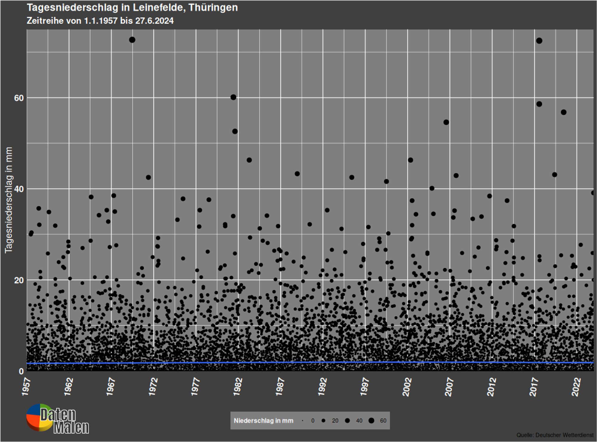 Wie sah die tägliche Niederschlagsmenge in Leinefelde / Thüringen aus? Der Ort wurde ausgewählt weil er relativ zentral in der Bundesrepublik liegt und eine große kontinuierliche Anzahl von Messdaten aufweist. Die Datenbasis reicht vom 1.1.1957 bis zum 31.12.2023. Die blaue Linie gibt den Trend für diesen Zeitraum an. Die Anzahl der Messungen liegt bei 24463 Werten. Auch wenn es durch die Stauchung der vielen Werte auf die relativ kleine Fläche so aussieht als würde es immer regnen, so fielen an 11842 Tagen (48,8%) gar kein Tropfen. Für zwei Tage (05.12.2017 & 12.12.2017) liegen keine Werte vor.

Die 10 größten Niederschlagsmengen fielen am:
18.06.1969 - 72,7mm
24.07.2017 - 72,5mm
03.06.1981 - 60.1mm
25.07.2017 - 58.6mm
13.06.2020 - 56.8mm
28.07.2006 - 54.6mm
10.08.1981 - 52.6mm
19.04.1983 - 46.3mm
10.05.2002 - 46.3mm
19.12.1988 – 43.3mm

Quelle: DWD