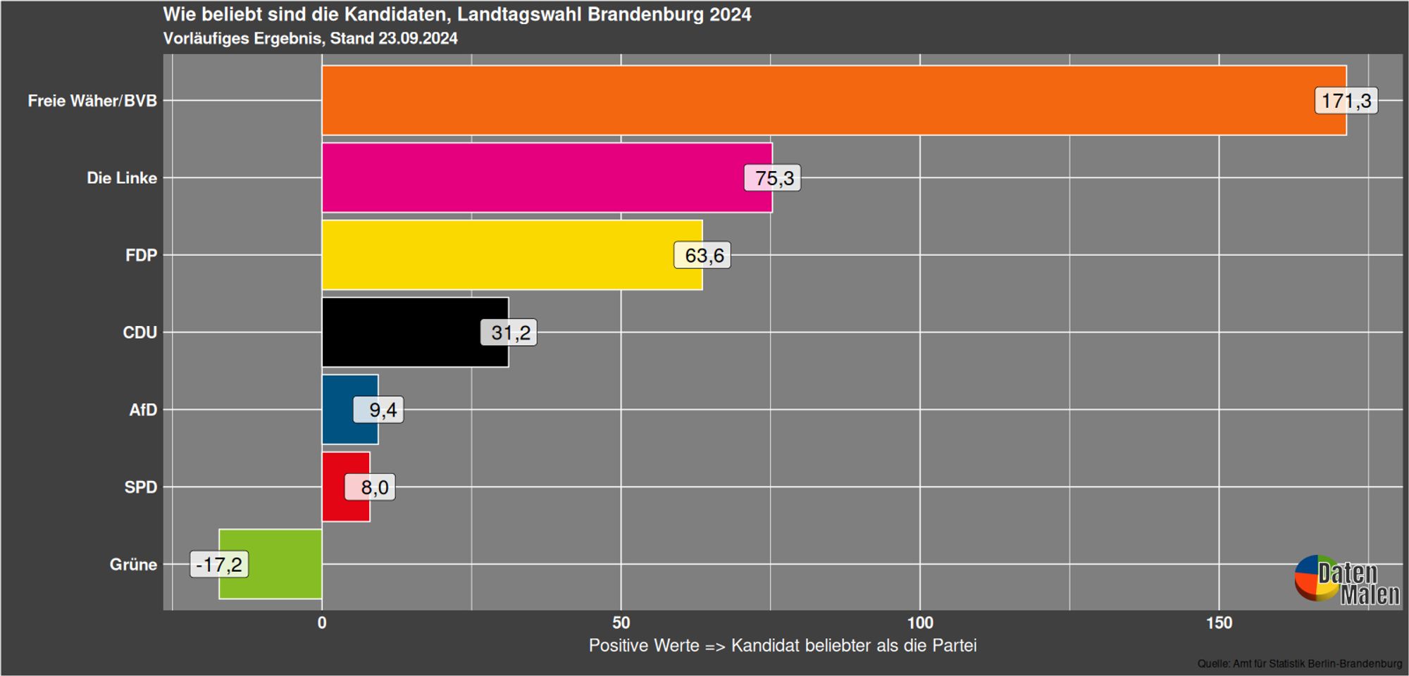 Chart: Wie beliebt sind die Kandidaten vs eigene Partei