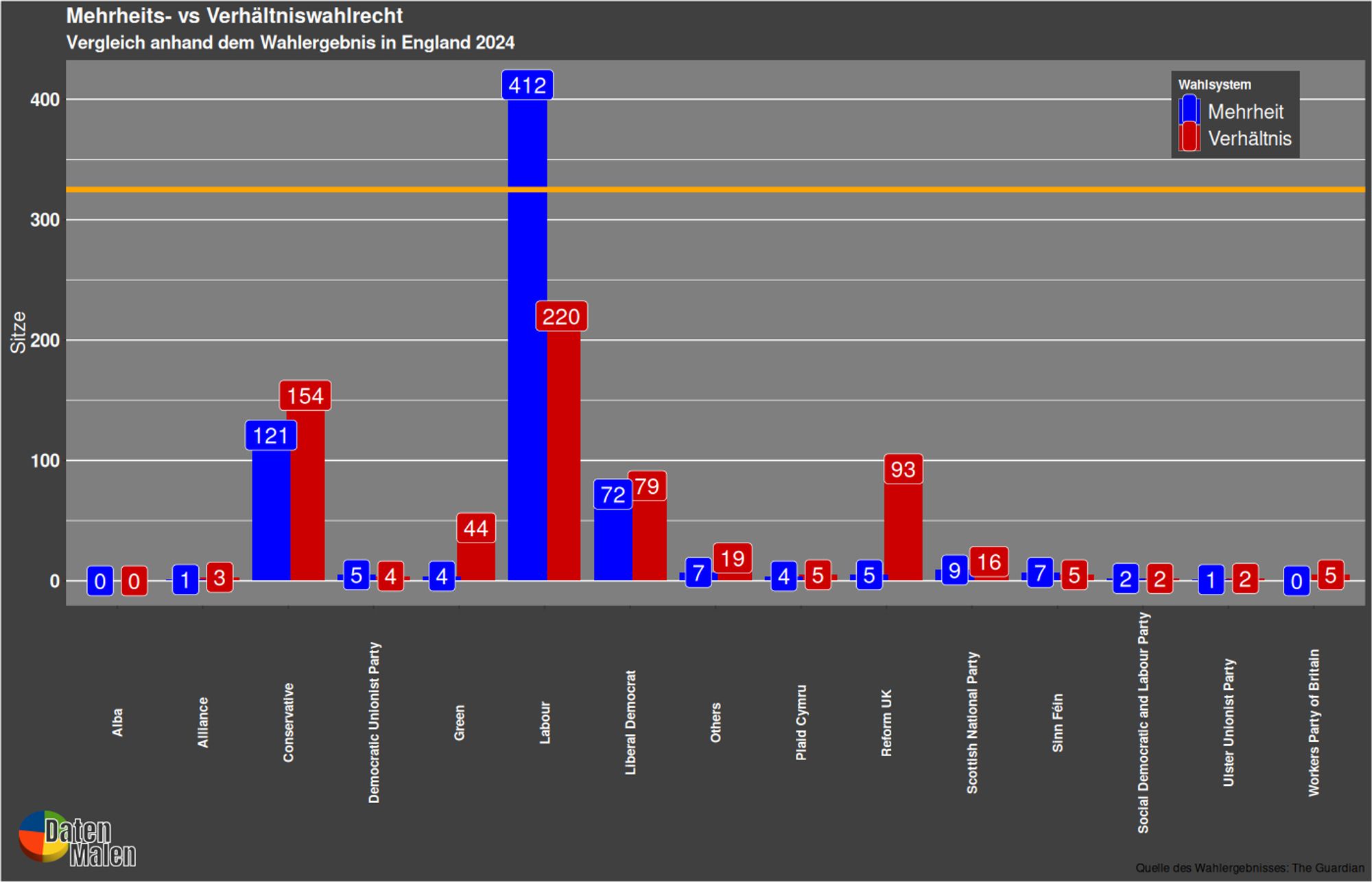 Nach Verhältniswahlrecht hätte die Labour Partei zwar auch gewonnen, aber keinen Erdrutschsieg errungen. Auch die absolute Mehrheit würde nicht bestehen bleiben. Die Partei hätte 192 Sitze weniger bekommen, was immerhin ca. 29,5% der Abgeordneten ist. In absoluten Stimmen hat die Labour Party nur wenig dazugewonnen (+1,7%), aber die Conservative Party, bei uns besser bekannt als die Tories, haben massig an Stimmen verloren (-19,9%), beziehungsweise sind ihre Stammwähler diesmal möglicherweise daheim geblieben.

Reform UK hat 5 Sitze errungen, nach Stimmenverhältnis stünden ihr aber 93 Abgeordnete zu. Was wieder ein großer Unterschied zwischen den Zählarten ist. Sowohl die Workers Party of Britain, als auch Sinn Féin haben jeweils 0,7% der Stimmen geholt. Während Sinn Féin 7 Sitze bekommt, darf die Workers Party of Britain keinen Abgeordneten schicken.

Quelle für das Wahlergebnis: The Guardian, UK