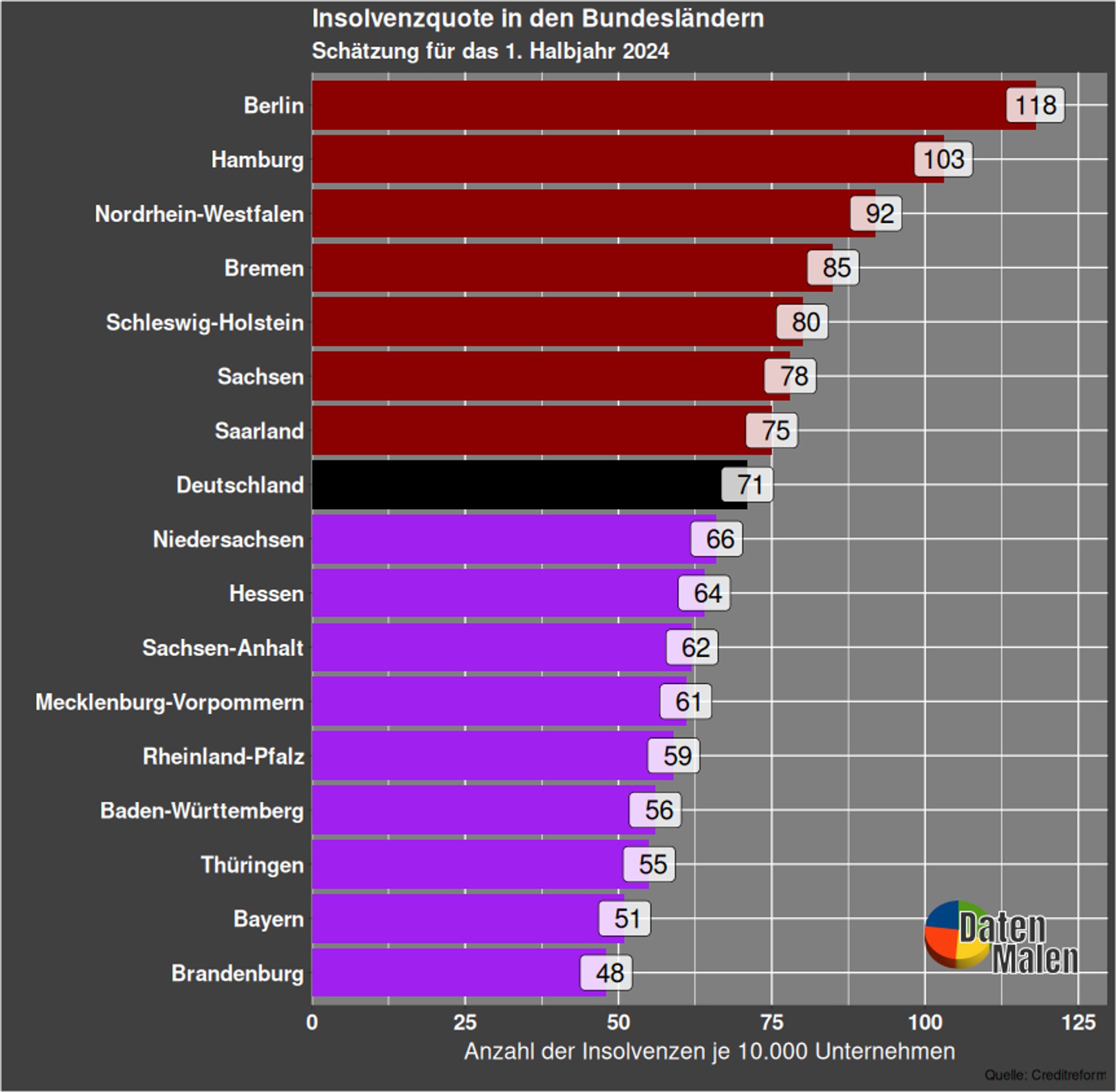 #Pleiten gehören zum #Wirtschaftsleben einer #Marktwirtschaft immer dazu. Laut einer #Studie von Creditreform ist die #Insolvenzrate in #Deutschland allerdings jetzt stark gestiegen. Aufgeschlüsselt nach #Bundesländer wird hier deutlich wo die Welle besonders stark getroffen hat.

Quelle: Creditreform

#Krise #Konjunktur #Wachstum #Wirtschaft #Insolvenz #Pleite #Arbeitslose