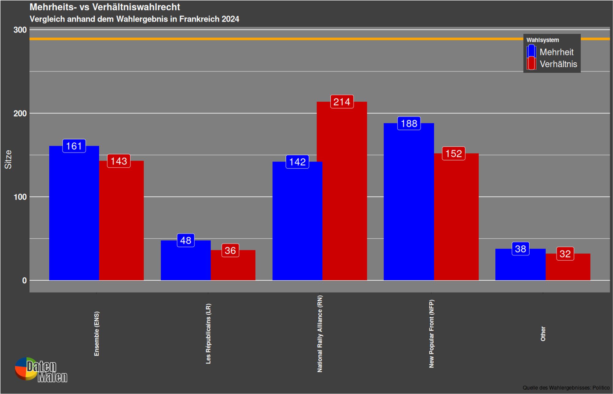 Auch hier gibt es erhebliche Unterschiede. Während das Bündnis von Le Pen (National Rally Alliance) beim Mehrheitswahlrecht auf dem dritten Platz landet, sähe das nach Verhältniswahlrecht ganz anders aus. Das Bündnis nimmt hier dann sogar die Spitzenposition ein. Die meisten Franzosen haben tatsächlich die National Rally Alliance (37,1%) gewählt. Der zweit Platzierte bekam 10,8 Prozentpunkte weniger und erreichte nur 26,3% der Stimmen.

Das man bei der Wahl nach Verhältnis auf Platz eins steht und beim Mehrheitswahlrecht nur auf dem dritten Platz landet ist schon bemerkenswert.

Quelle für das Wahlergebnis: Politico