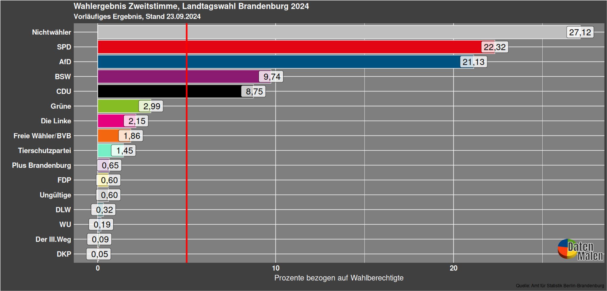 Zweitstimmen unter Berücksichtigung der Nichtwähler