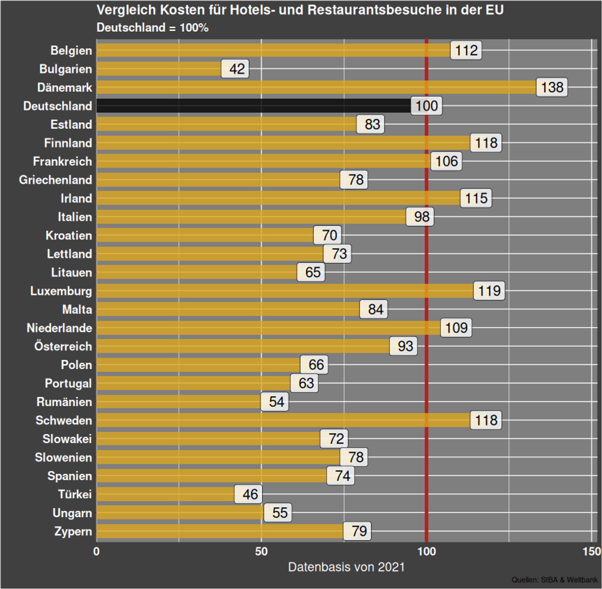 Verschiedene #EU #Länder, verschiedene #Preise. Die Tabelle zeigt bezogen auf #Hotelpreise und #Restaurant Besuche den relativen Unterschied zu #Deutschland. Je kleiner die Zahl, desto preiswerter ist der #Urlaub für uns. Auch wenn die neusten verfügbaren Preise von 2021 sind, ist dies eine gute Grundlage für die #Urlaubsplanung.

Quelle: Weltbank & StBA

#Belgien #Bulgarien #Dänemark #Estland #Finnland #Frankreich #Griechenland #Irland #Italien #Kroatien #Lettland #Litauen #Luxemburg #Malta #Niederlande #Österreich #Polen #Portugal #Rumänien #Schweden #Slowakei #Slowenien #Spanien #TschechRepublik #Ungarn #Zypern