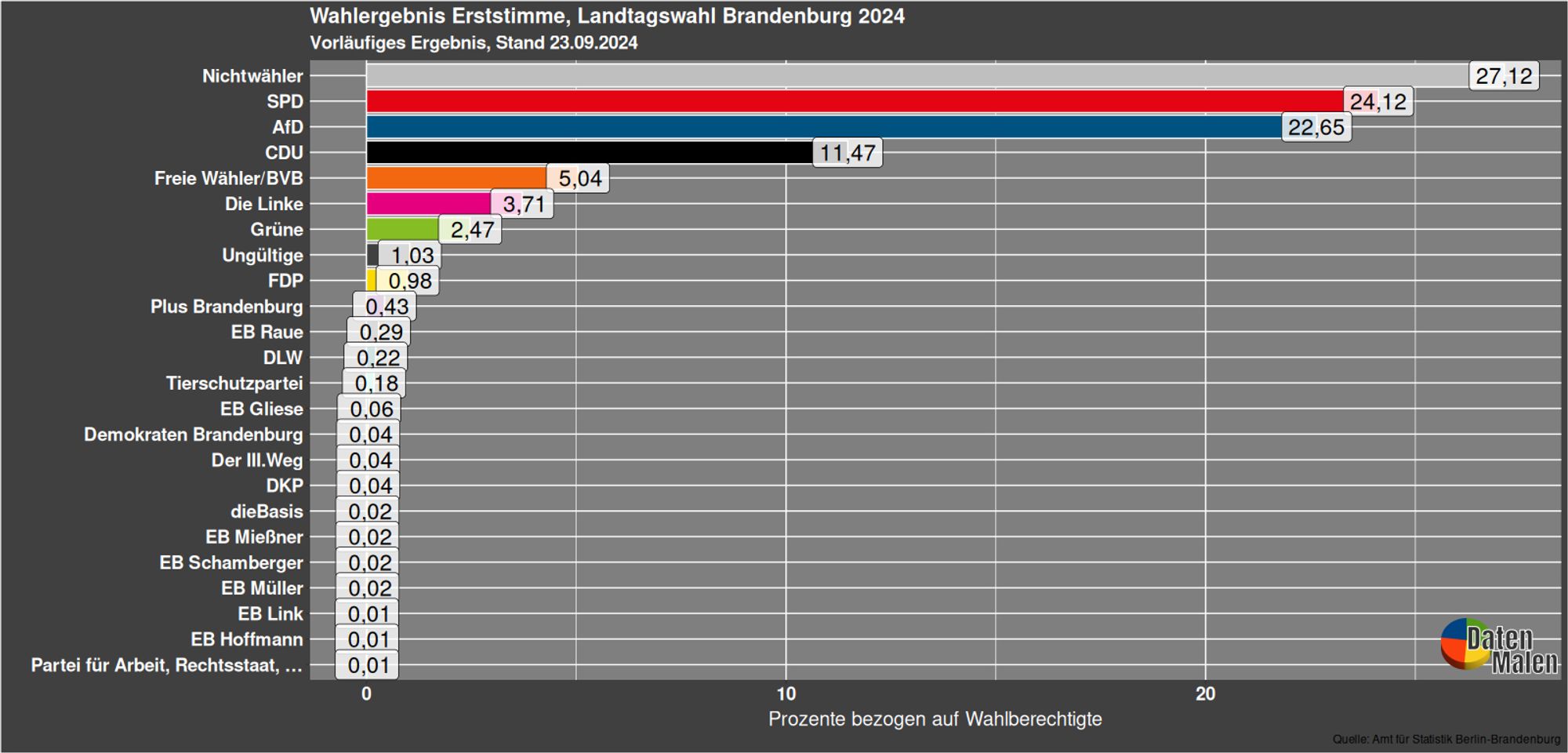 Erststimmen unter Berücksichtigung der Nichtwähler