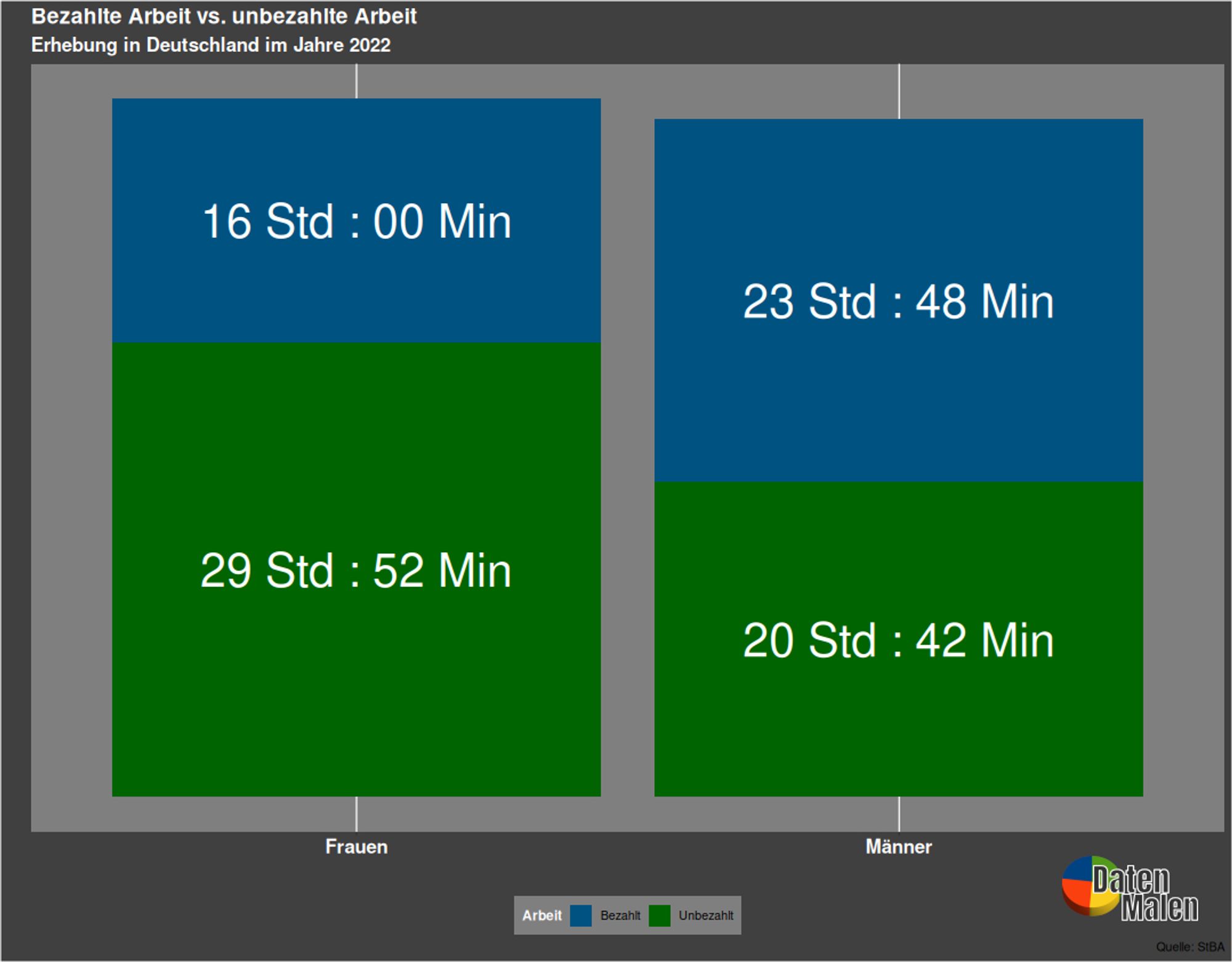 Wie viel unserer kostbaren Arbeitskraft widmen wir bezahlter Arbeit und wie viel Arbeit verrichten wir ohne direkte Bezahlung? Bei der Untersuchung wird unbezahlte Arbeit sehr weit gefasst. Hierzu zählen u.a. Hausarbeit, ehrenamtliche Tätigkeiten, Versorgung von Dritten, Einkaufen, Renovierung des eigenen Hauses/Wohnung, ... . Manche Ehrenamtliche Tätigkeit wird vergütet, ob dies berücksichtigt wurde ist mir nicht bekannt. Die Daten wurden als Quotenstichprobe auf Basis des Mikrozensus erhoben und betreffen das Jahr 2022. Die Angabe der Daten war freiwillig.

Betrachten wir die gesamte Arbeitszeit führen die Frauen (45h:52min vs. 44h:30min), während bei der bezahlten Erwerbstätigkeit nach wie vor die Männer mehr Stunden Arbeiten (16h:00min vs. 23h:48min)