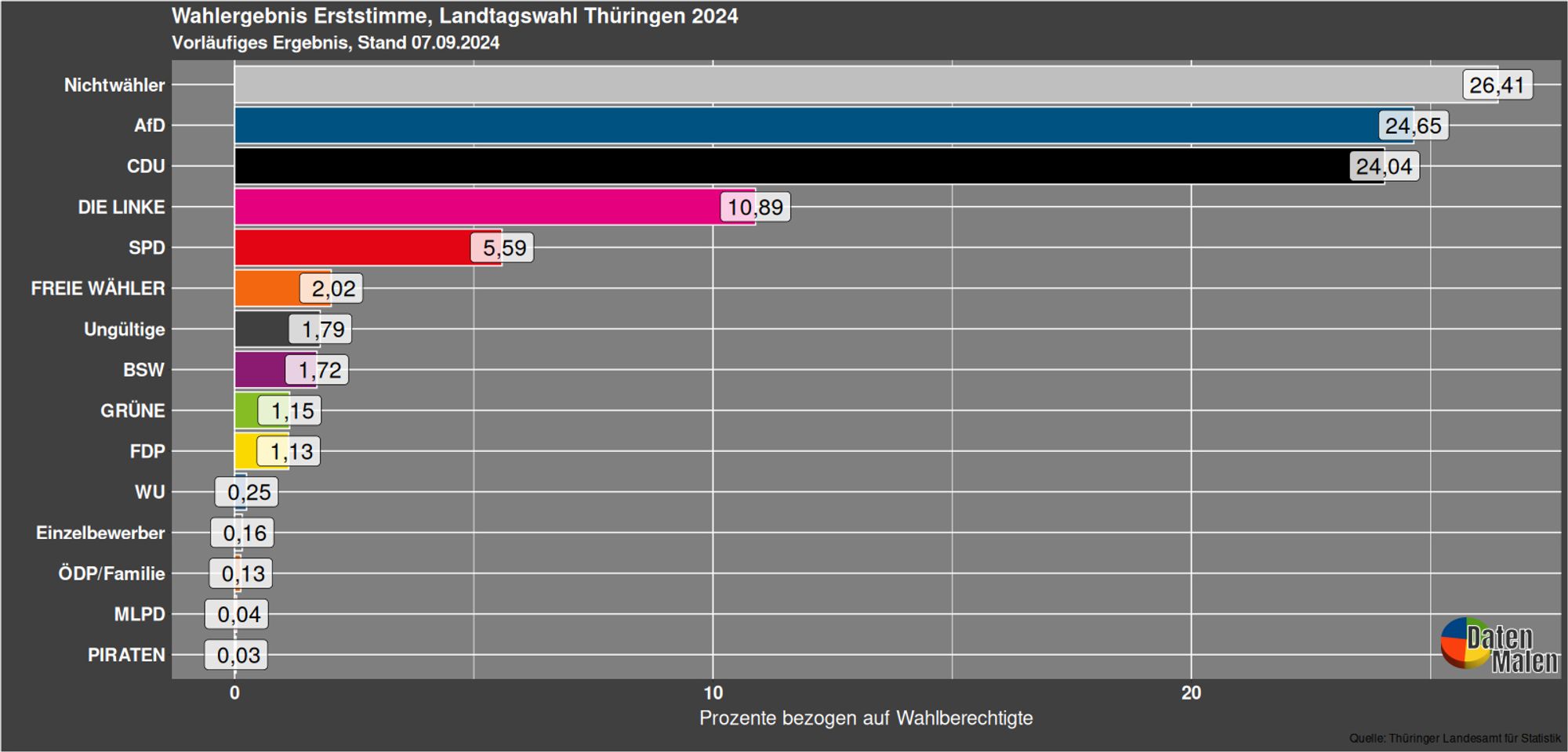 Verteilung der Erststimmen