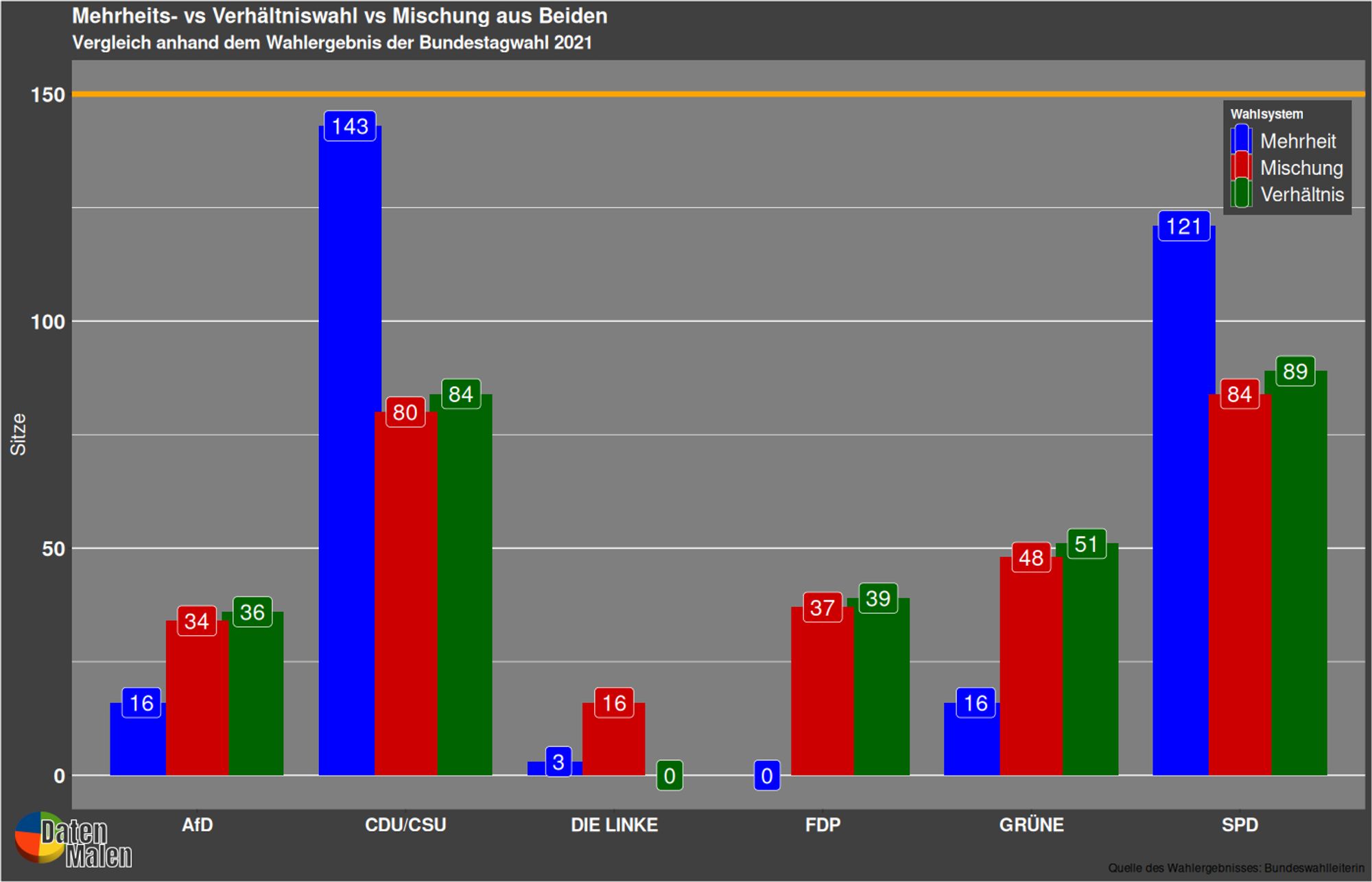 Im Chart über die letzte Bundestagswahl von 2021 stelle ich die drei Möglichkeiten nebeneinander dar. Bei der Mischung von Mehrheits- und Verhältniswahl handelt es sich um unserer aktuelles Wahlrecht. Um eine Vergleichbarkeit zu einer reinen Mehrheits-, bzw. Verhältniswahl zu ermöglichen musste die Anzahl der Abgeordneten auf die Anzahl der Wahlkreise normiert werden. Deshalb ist hier die Summe 299 und entspricht nicht der tatsächlichen Anzahl von 735 Abgeordneten. 

Das Mehrheitswahlrecht würde den großen und alten Parteien (CDU/CSU und SPD) am stärksten Nutzen. Die CDU/CSU kratz dabei sogar an der absoluten Mehrheit der Abgeordneten. Es fehlen nur 7 Abgeordnete. Auch die SPD hätte dann viel mehr Abgeordnete. Ein Plus von 32 Abgeordneten.

Bei den andere Formen liegen die Ergebnisse nah bei einander, außer bei "Die Linke". Das liegt daran das die Partei bundesweit nicht über die 5% Hürde gekommen war.

Quelle für das Wahlergebnis: Bundeswahlleiterin
