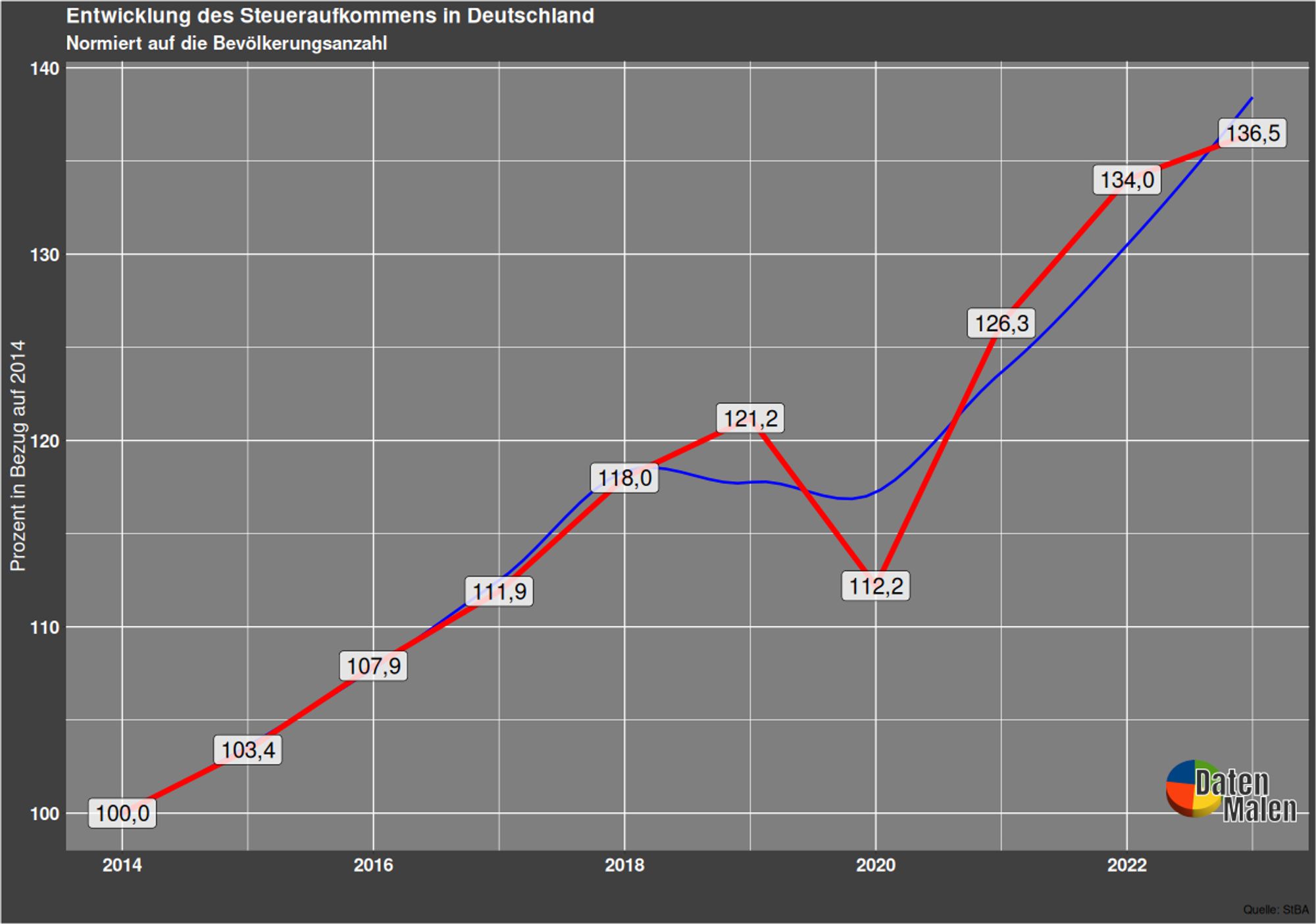 Wie entwickelte sich das Steueraufkommen in Deutschland zum Bezugspunkt 2014? In der Grafik wird die Bevölkerungsentwicklung berücksichtigt und das Steueraufkommen entsprechend normiert.

 Quelle: Statistisches Bundesamt