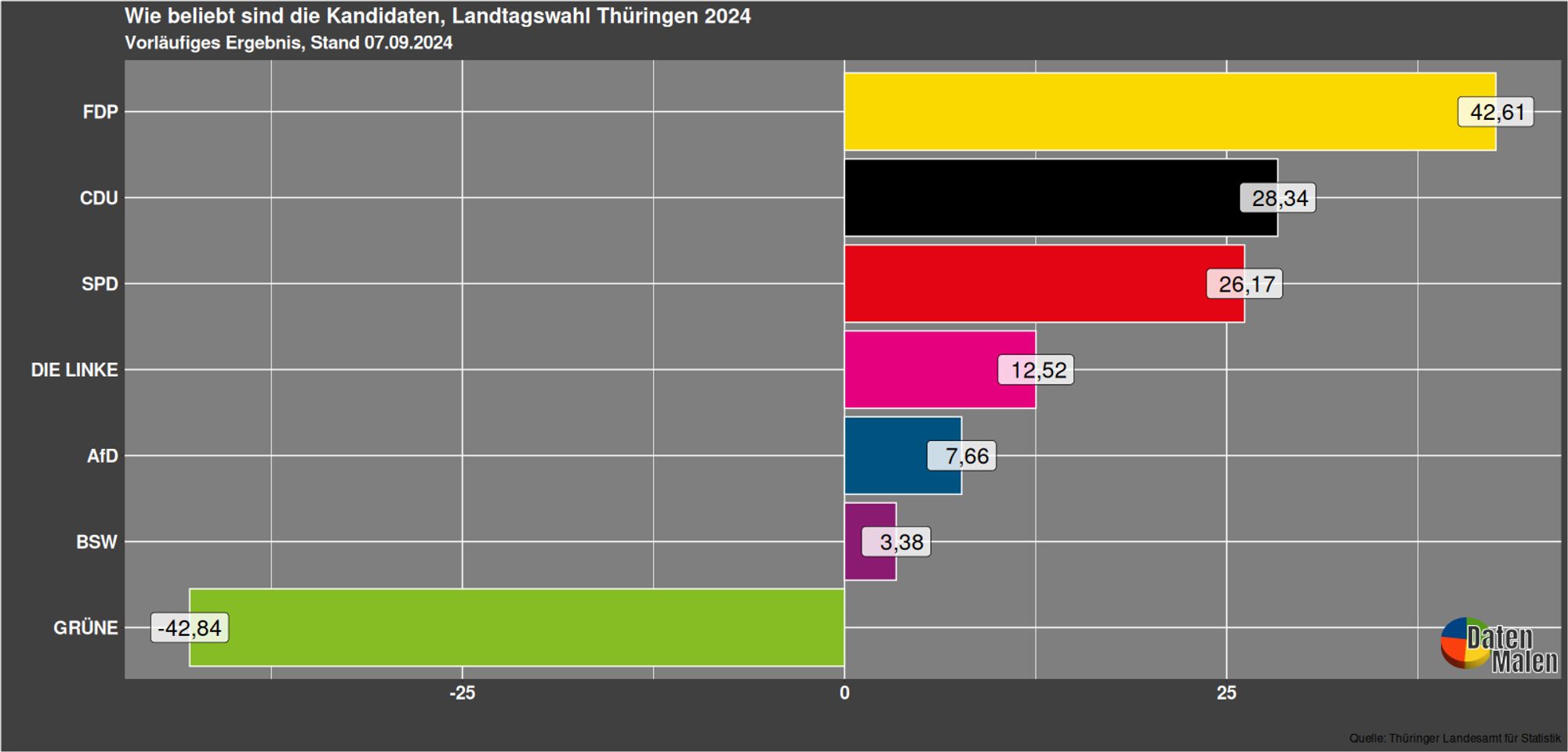 Beliebtheit von Direktkandidaten / Partei