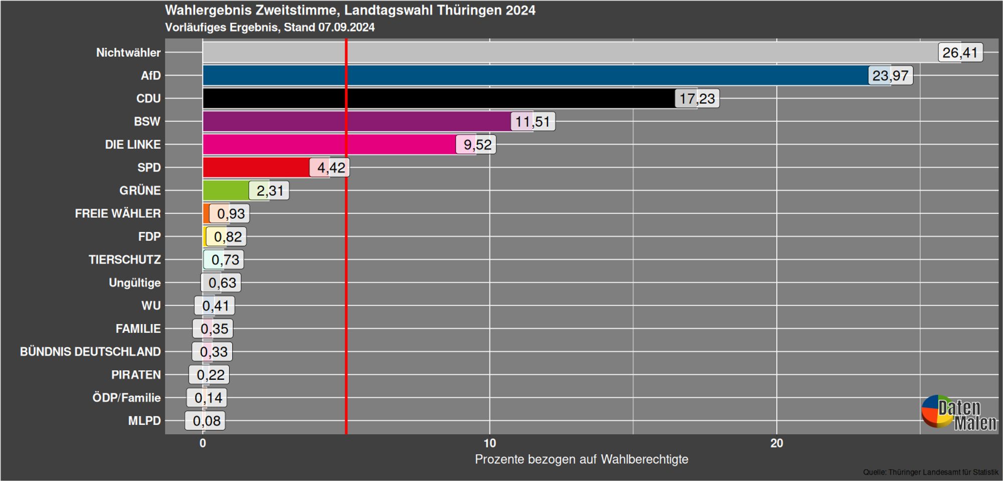 Verteilung der Zweitstimmen