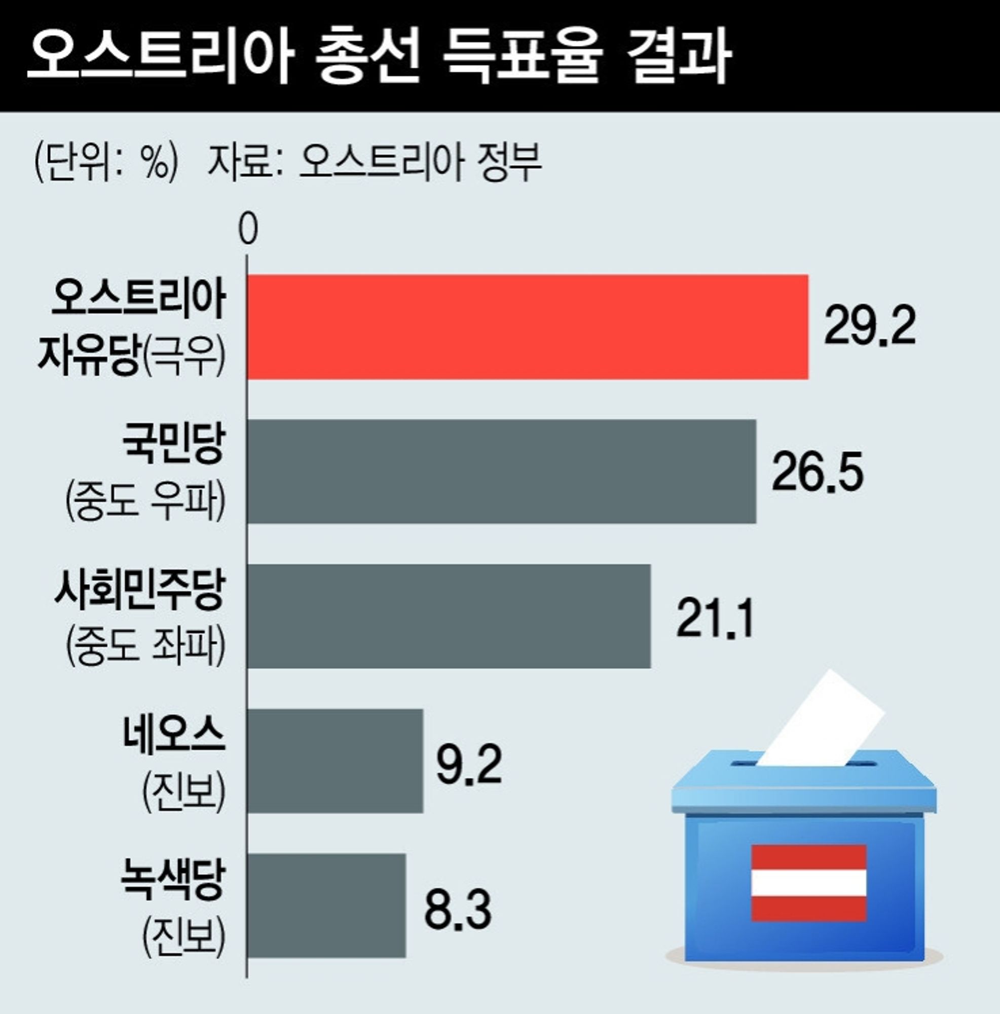 오스트리아 총선 득표율 결과
(단위: %) 자료: 오스트리아 정부

오스트리아 자유당 (극우) 29.2
국민당 (중도 우파) 26.5
사회민주당 (중도 좌파) 21.1
네오스 (진보) 9.2
녹색당 (진보) 8.4