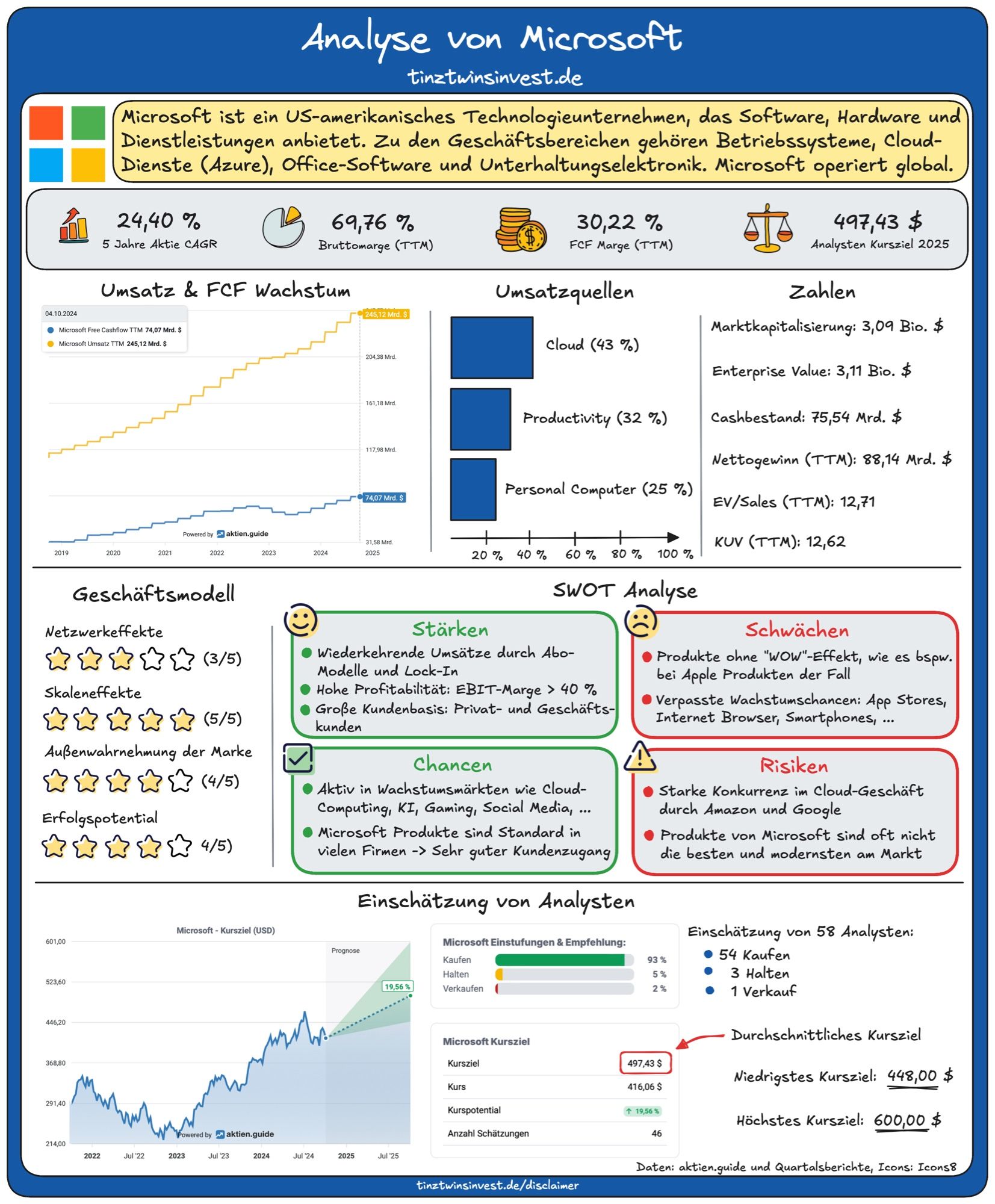 Microsoft Analyse