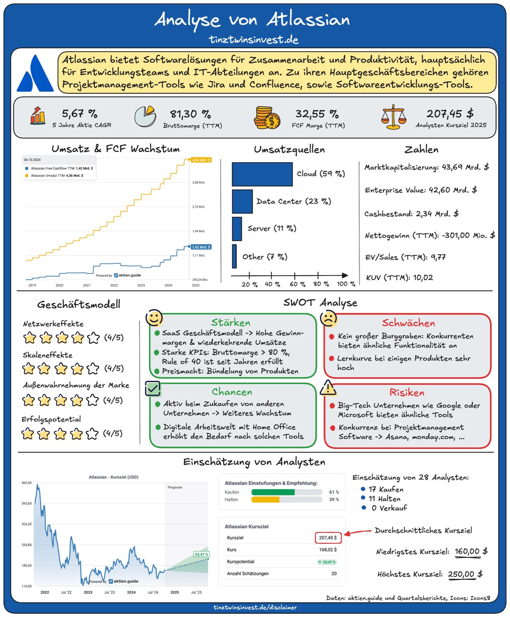 Atlassian Analyse