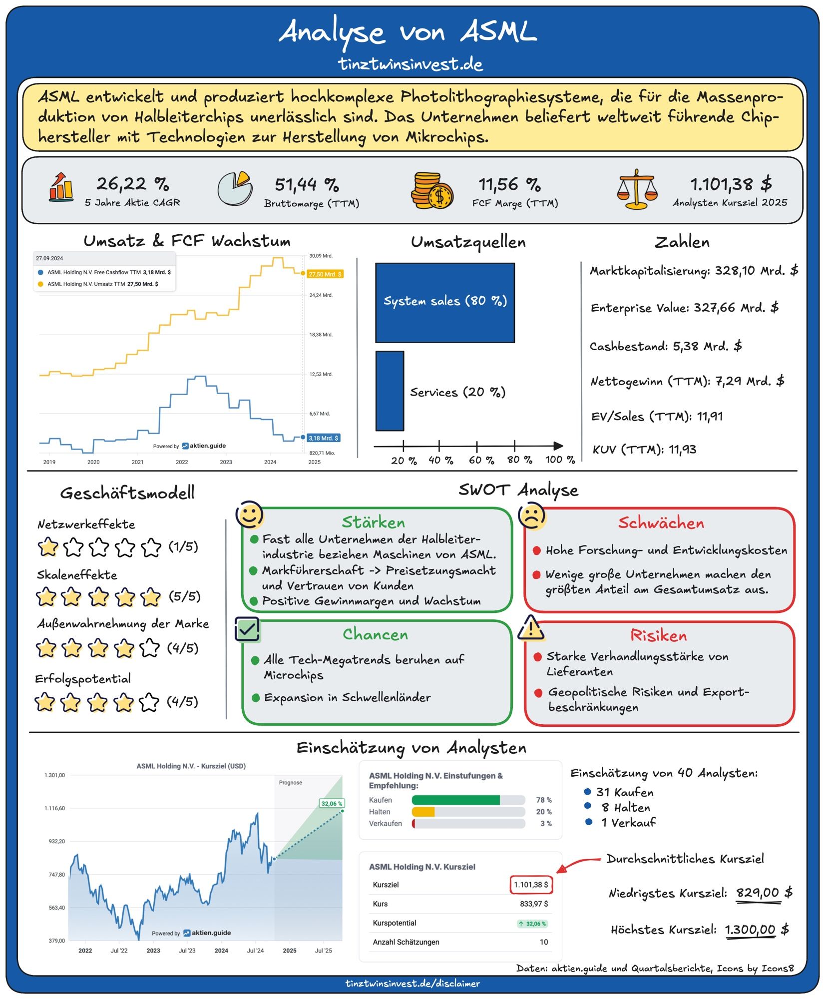 ASML Analyse