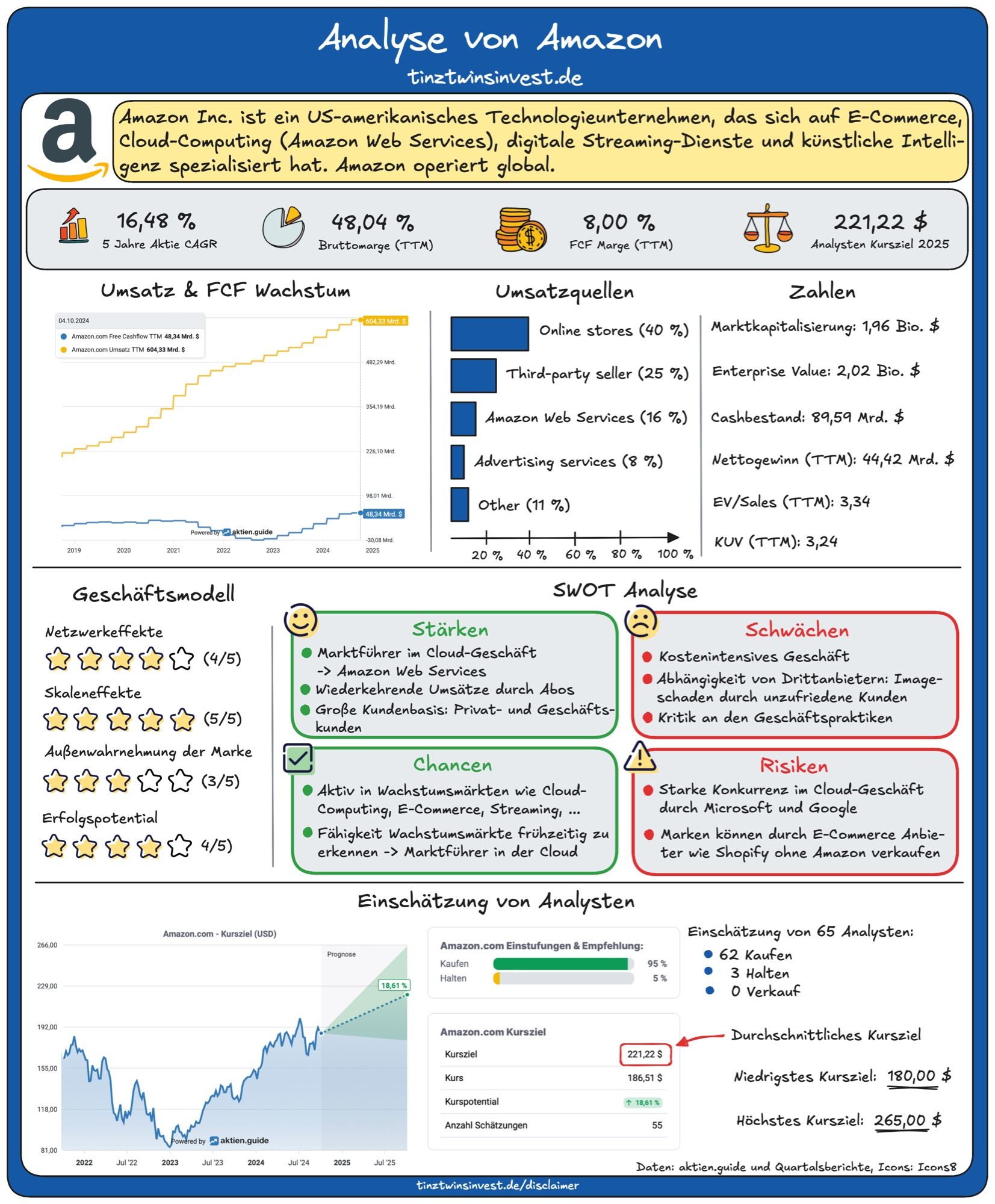 Amazon Analyse