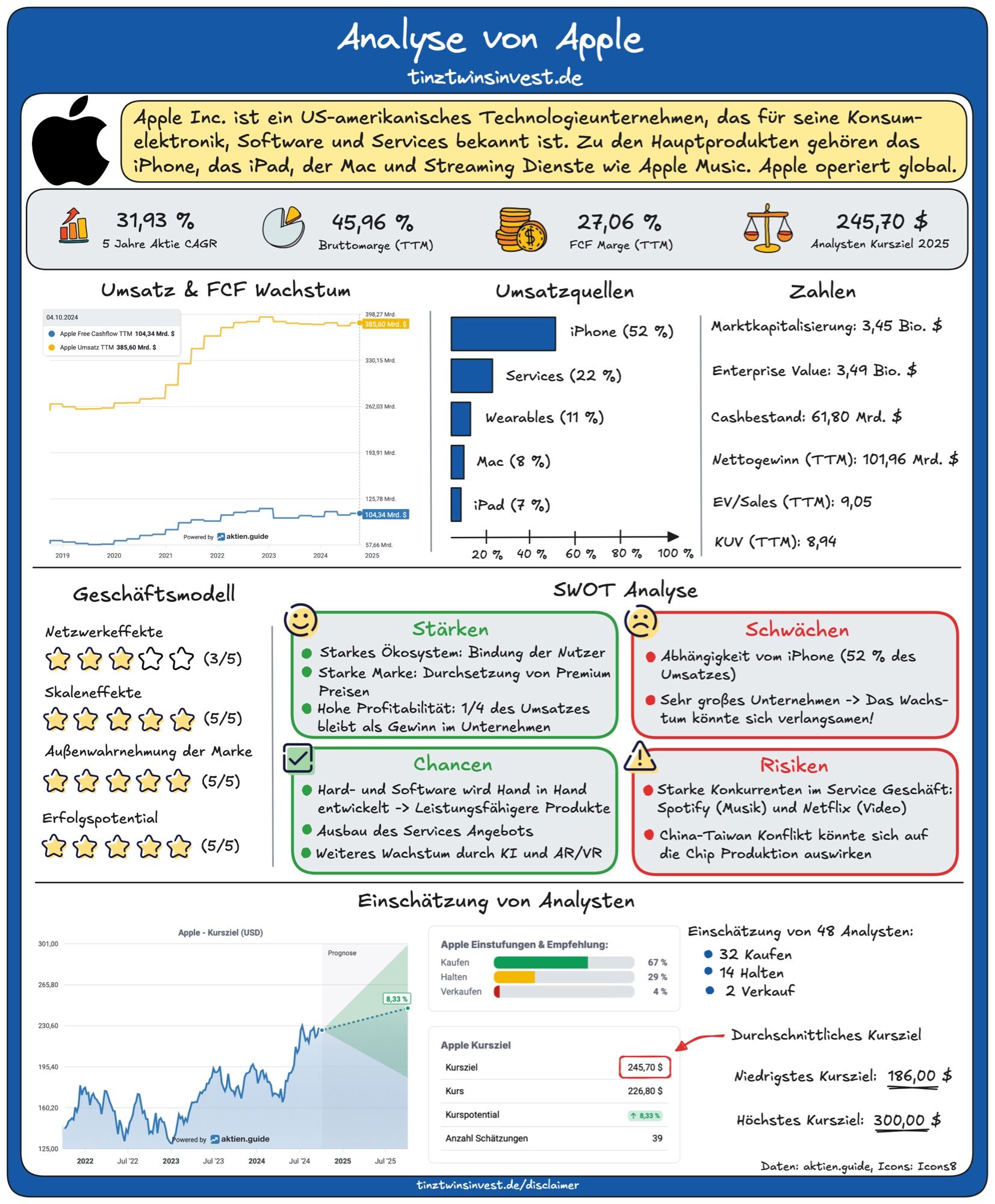 Apple Analyse