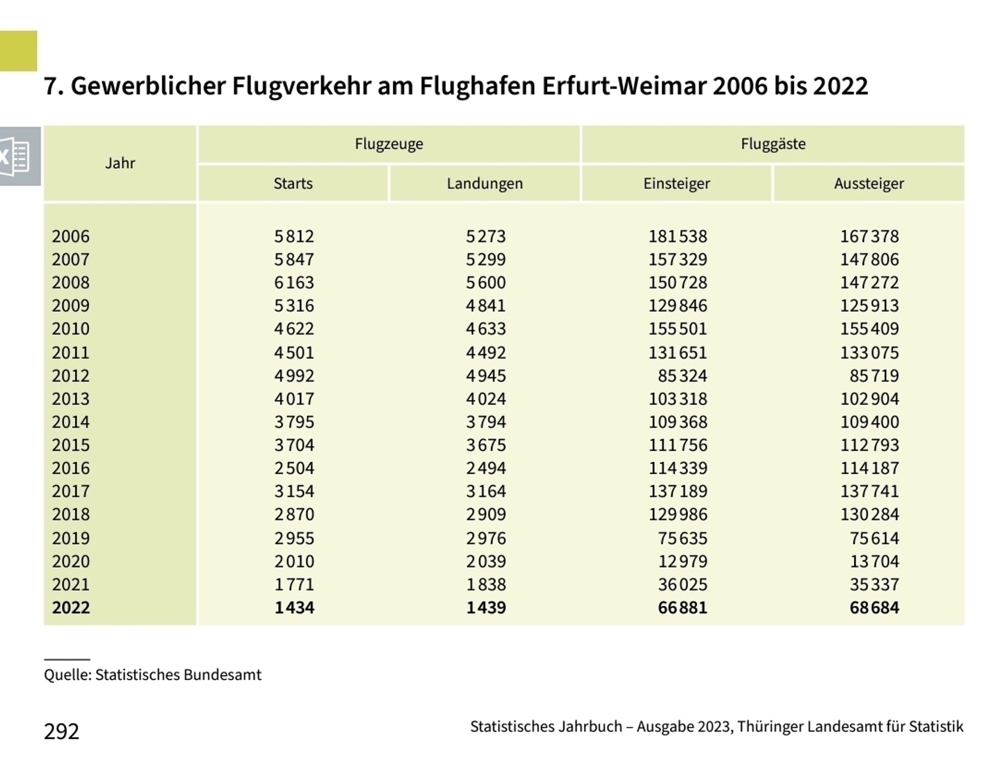 Auszug aus dem Statistischen Jahrbuch, Ausgabe 2023, des Thüringer Landesamtes für Statistik zum gewerblichen Flugverkehr am Flughafen Erfurt-Weimar 2006 bis 2022, aus dem hervorgeht, dass im Vergleichszeitraum die Anzahl der Starts und Landungen auf ein Viertel und die der Fluggäste auf ca. ein Drittel geschrumpft sind.