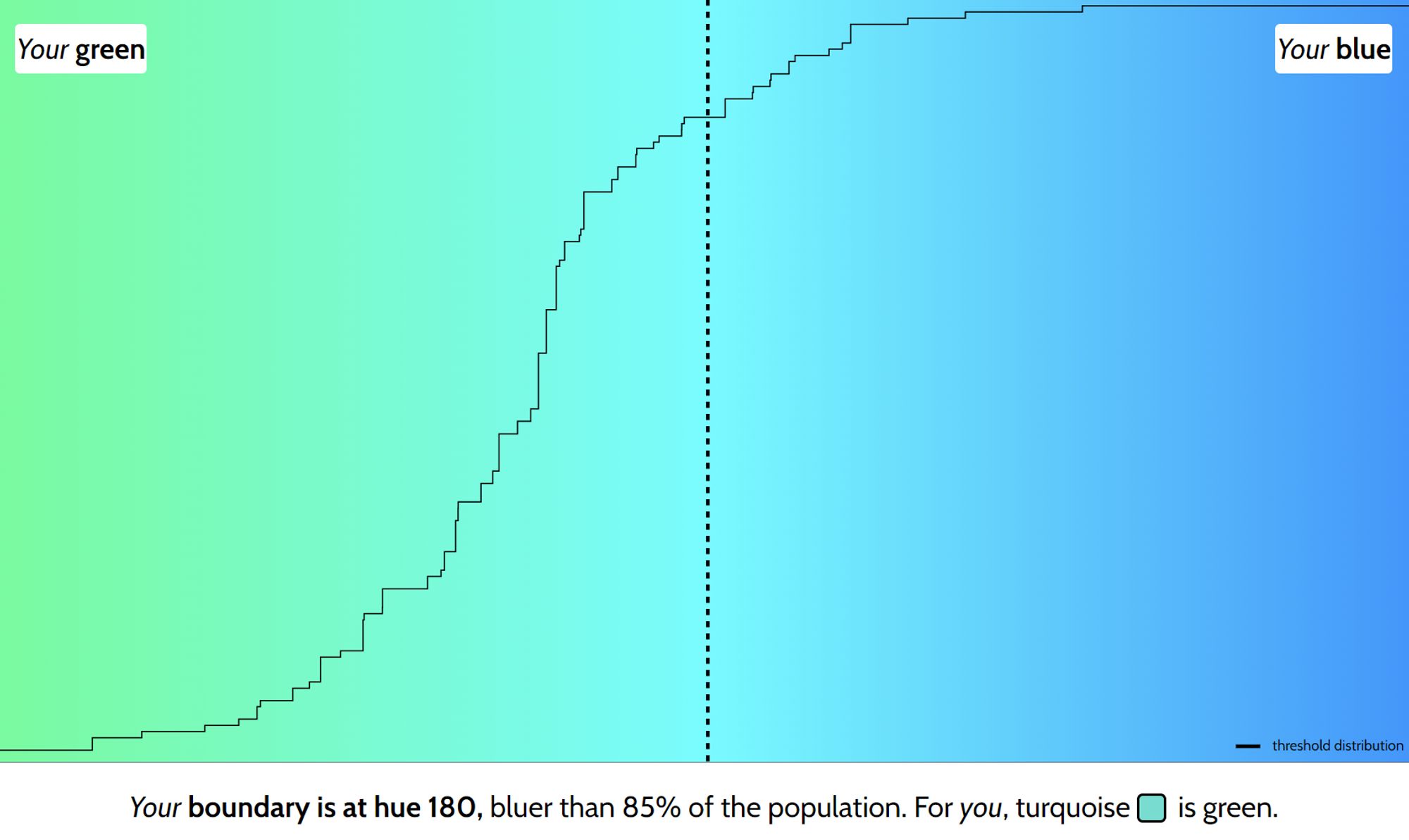 screenshot of graph showing green moving into blue. according to it, based on my results, my blue boundary is at hue 180. bluer than 85% of the population, meaning that for me turquoise is green.