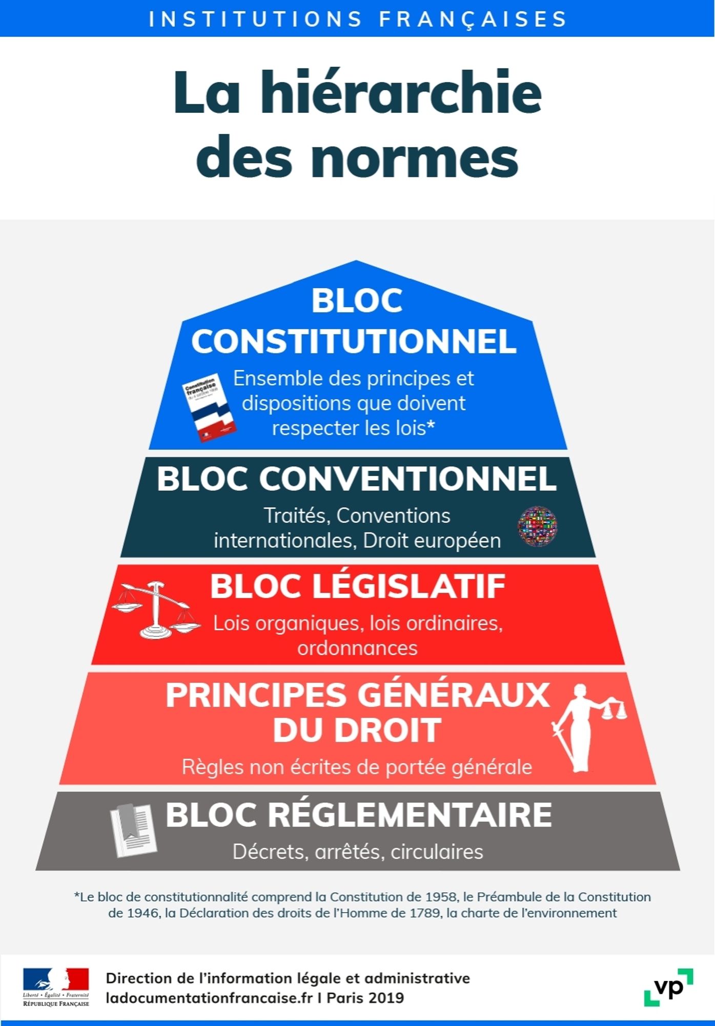 Infographie issue de la Direction de l'information légale et administrative (Paris, 2019) qui présente la hiérarchie des normes.

 De bas en haut : le bloc réglementaire est en dessous des principes généraux du droit, qui est en dessous du bloc législatif, qui est en dessous du bloc conventionnel, qui est en dessous du bloc constitutionnel. 

Le droit européen fait partie du bloc conventionnel.