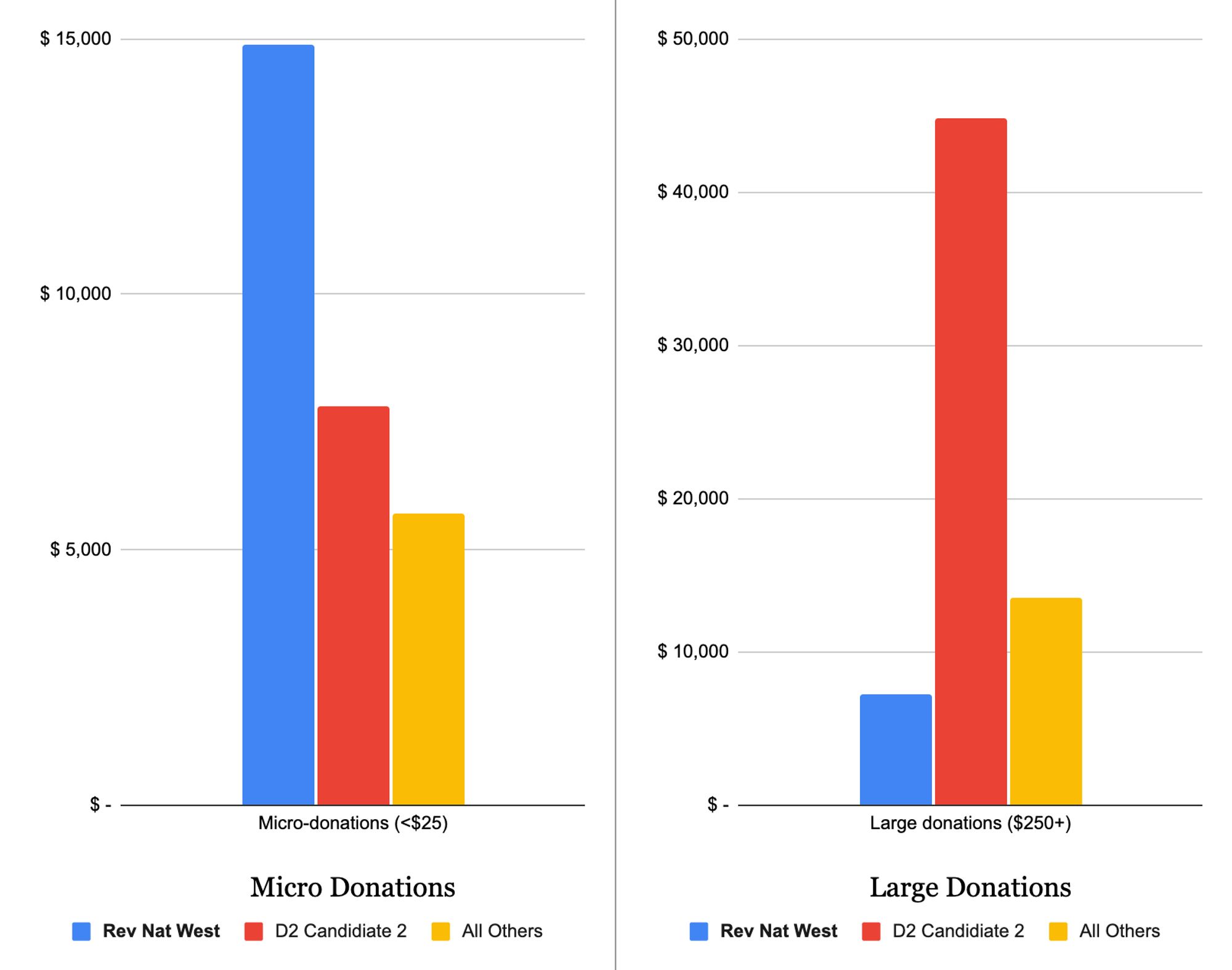 Two charts. Nat West has $15000 in micro donations vs about $7500 micro donations for D2 Candidate 2.  Nat West has under $10000 in large donations vs about $45000 in large donations for Candidate 2.