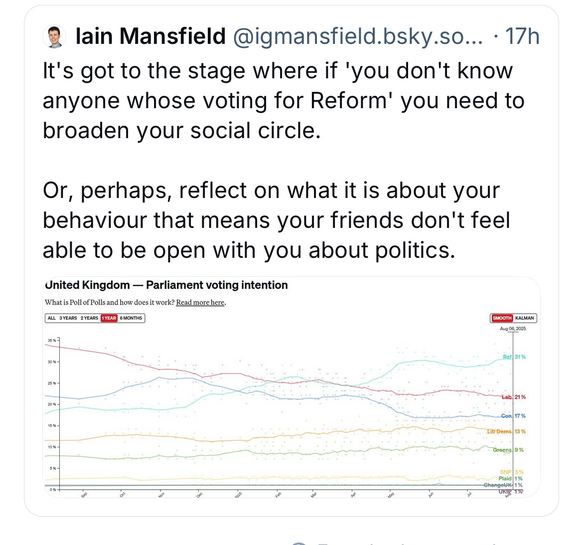 lain Mansfield @igmansfield.bsky.so... • 17h
It's got to the stage where if 'you don't know anyone whose voting for Reform' you need to broaden your social circle.
Or, perhaps, reflect on what it is about your behaviour that means your friends don't feel able to be open with you about politics.