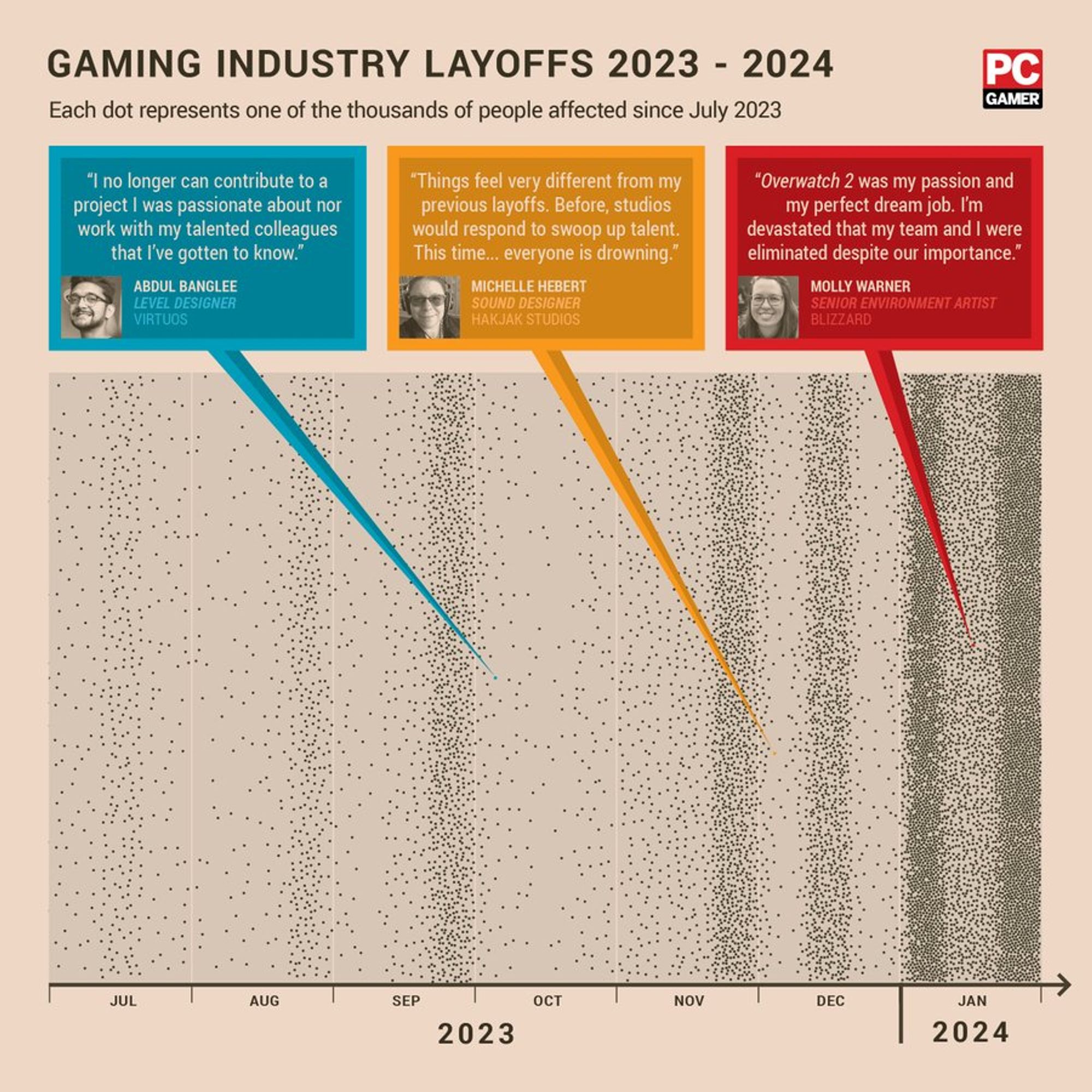 A chart on game industry layoffs from 2023 to 2024 placing dark dots for each instance. 2024 is made up of 2 almost entirely black bars and a dotted grey space in-between.