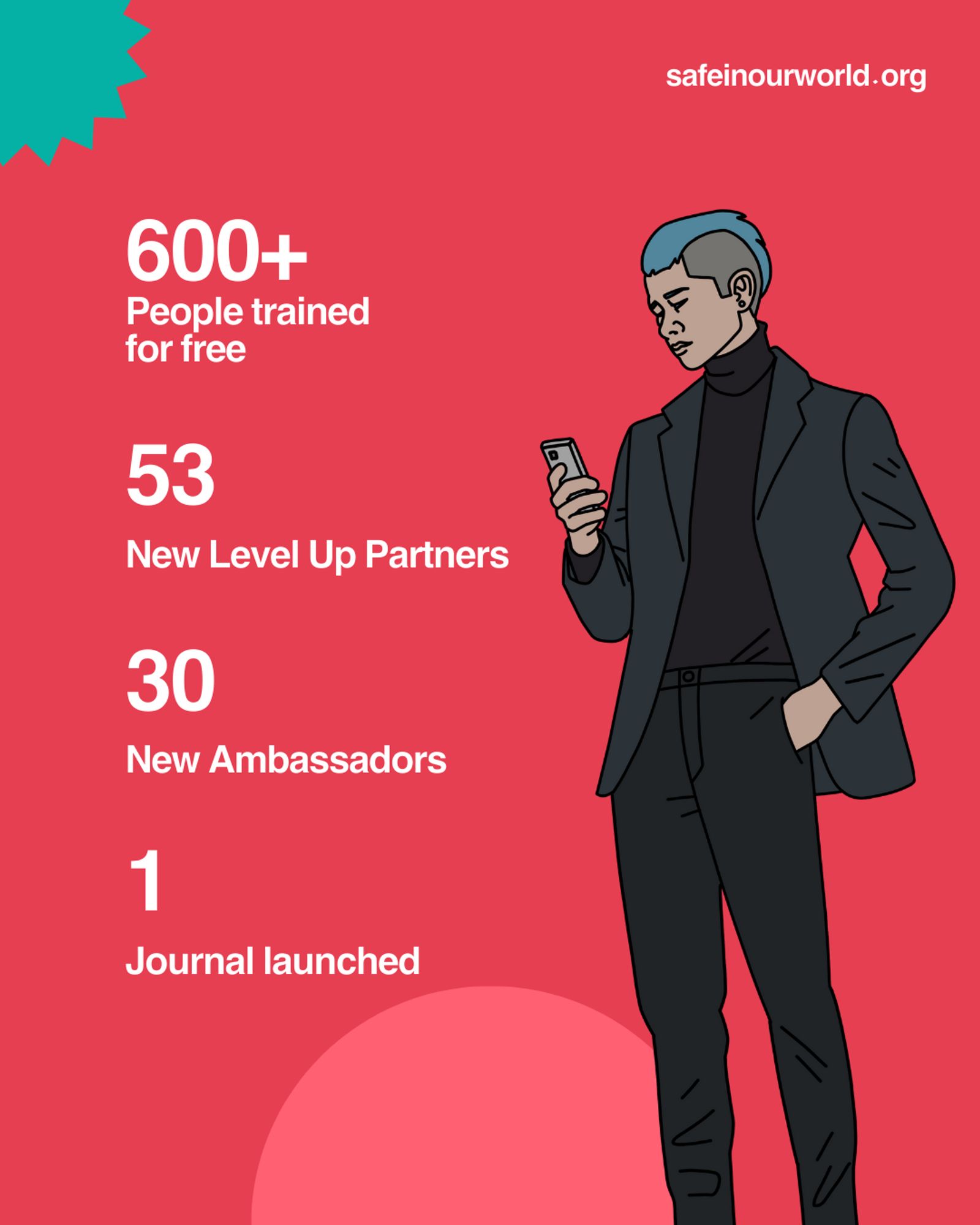 A pink image with an illustrated character with a blue mohawk looking at their phone. On the left in white text is: 
600+ people trained for free
53 new Level Up partners
30 New Ambassadors
1 Journal launched