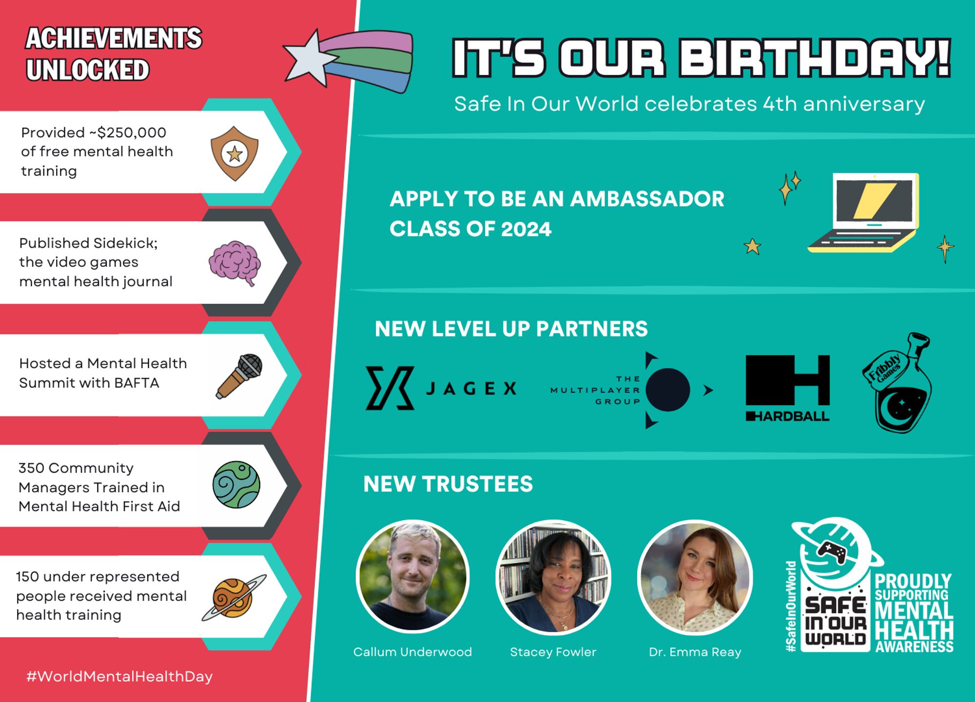 An infographic in pink and blue/green, with the following highlights:

It's our Birthday! SIOW celebrates 4th anniversary.

- Apply to be an Ambassador, Class of 2024
- New Level Up Partners (Jagex, The Multiplayer Group, Fribbly Games and Hardball)
- New Trustees (Callum Underwood, Dr Emma Reay & Stacey Fowler)

Achievements Unlocked;
Provided ~$250k free mental health training
Published Sidekick; the video games mental health journal
Hosted a Mental Health summit with BAFTA
350 Community Managers Trained in MHFA
150 under-represented people received mental health training.