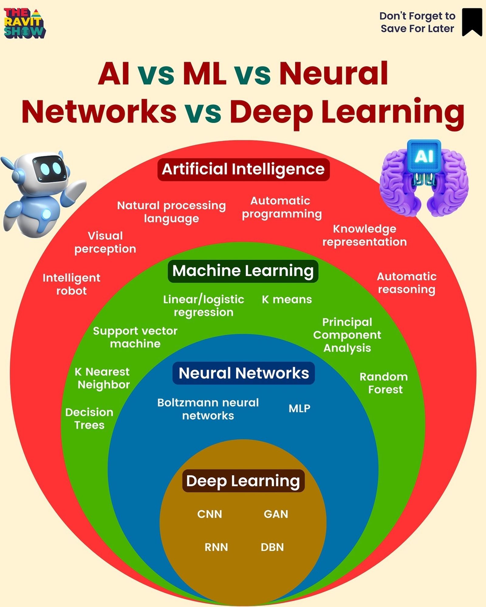 AI vs ML vs Neural Network vs Deep Learning !