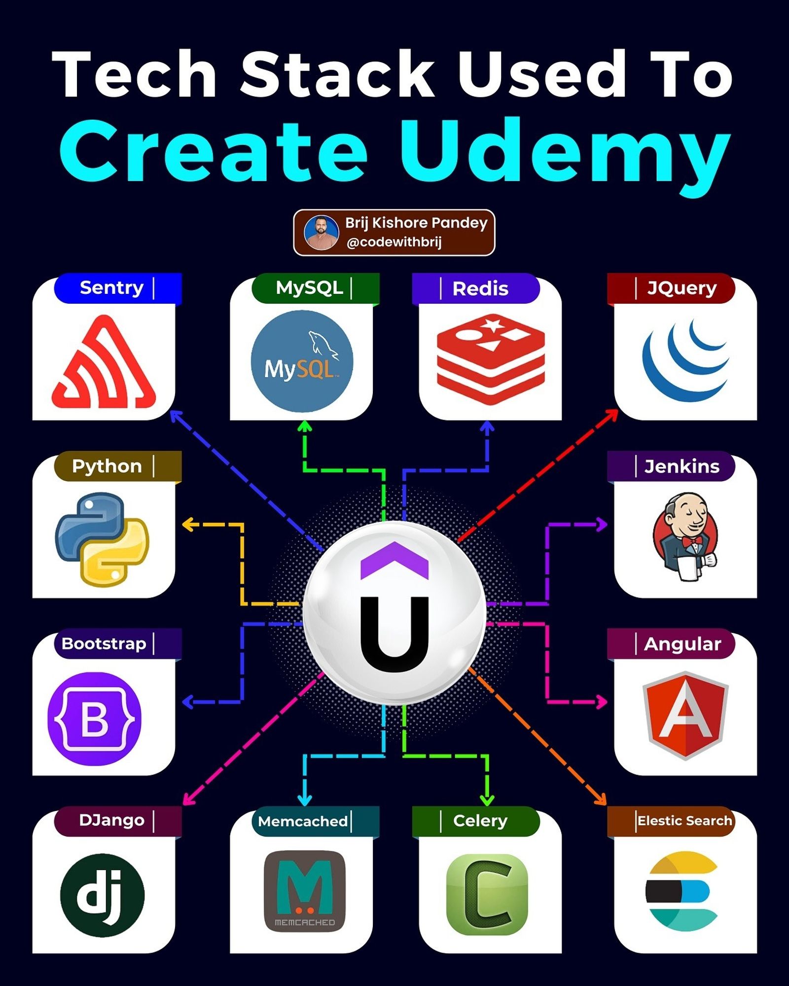 Pila de tecnología utilizada para construir Udemy !